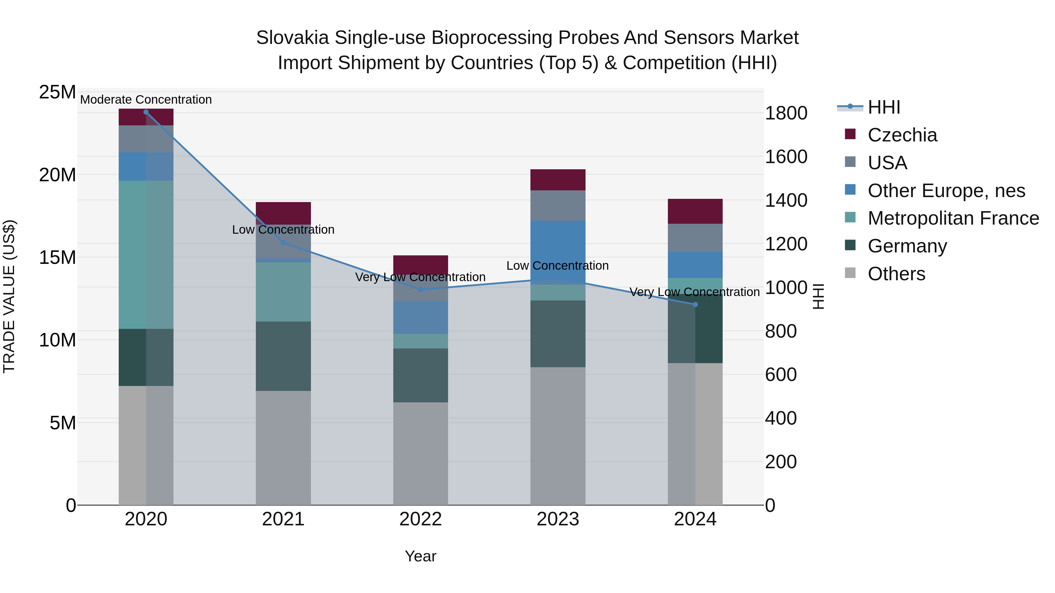 Slovakia Single Use Bioprocessing Probes And Sensors Market Top 5 Importing Countries and Market Competition (HHI) Analysis