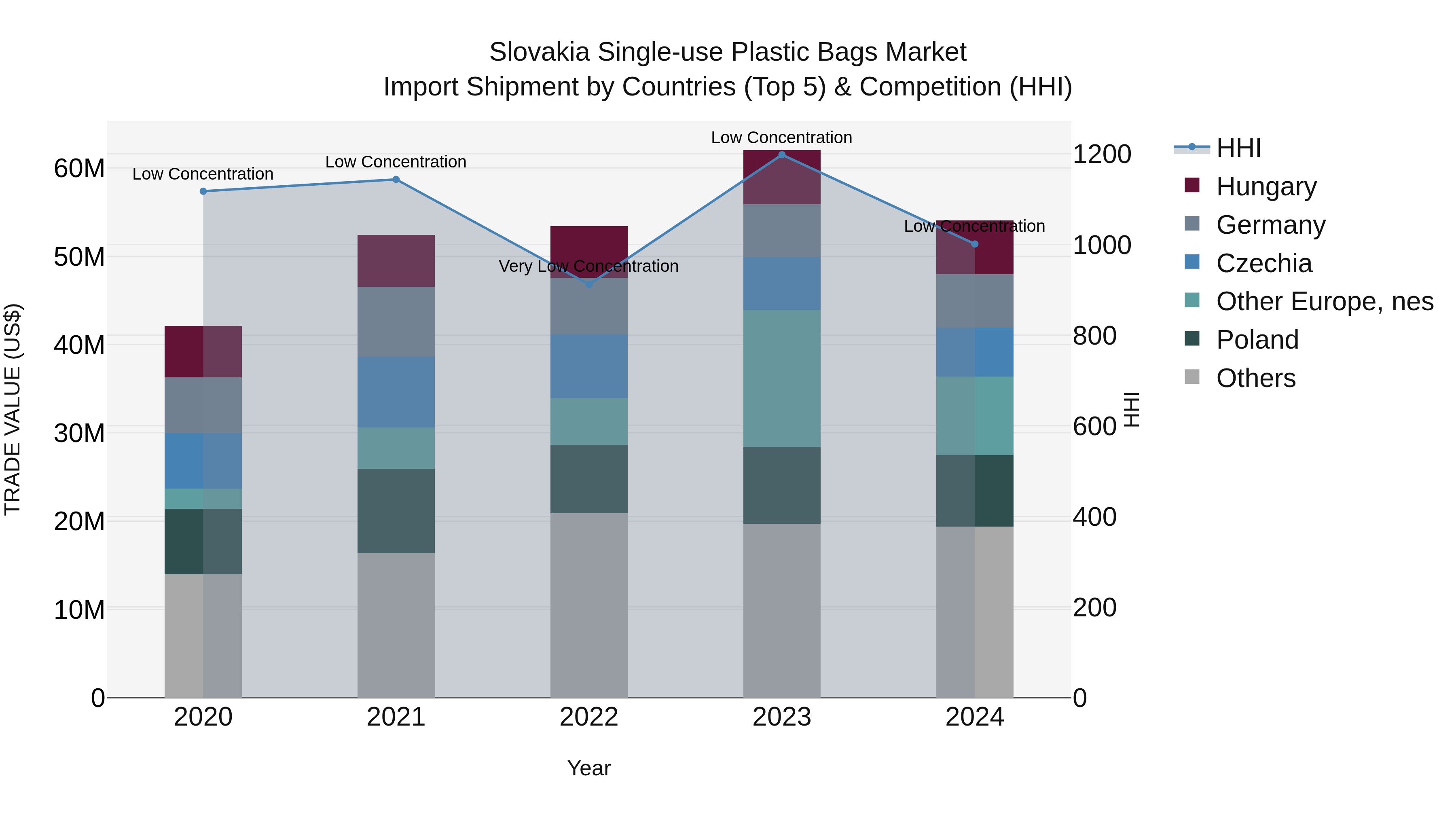 Slovakia Single Use Plastic Bags Market Top 5 Importing Countries and Market Competition (HHI) Analysis