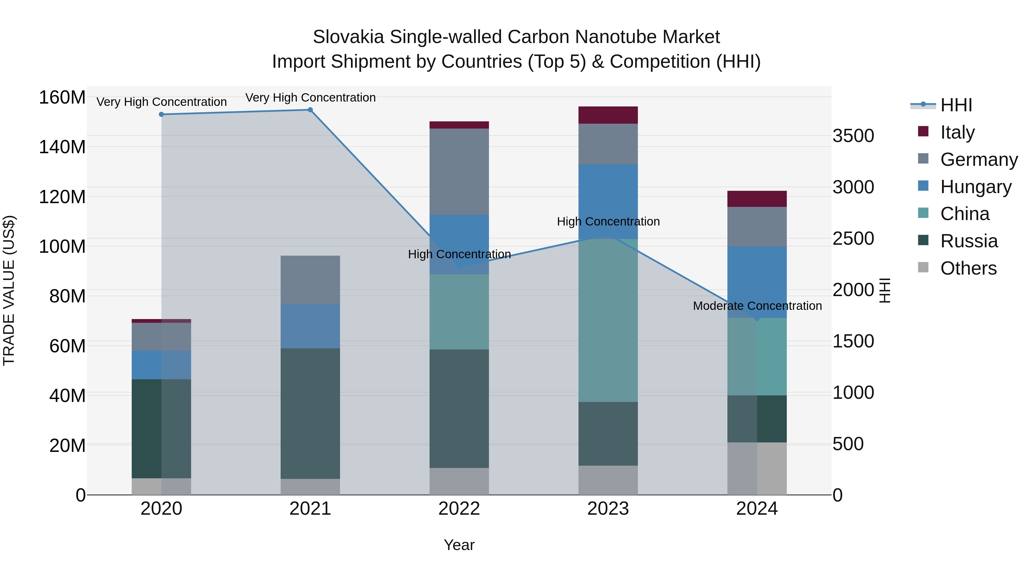 Slovakia Single Walled Carbon Nanotube Market Top 5 Importing Countries and Market Competition (HHI) Analysis