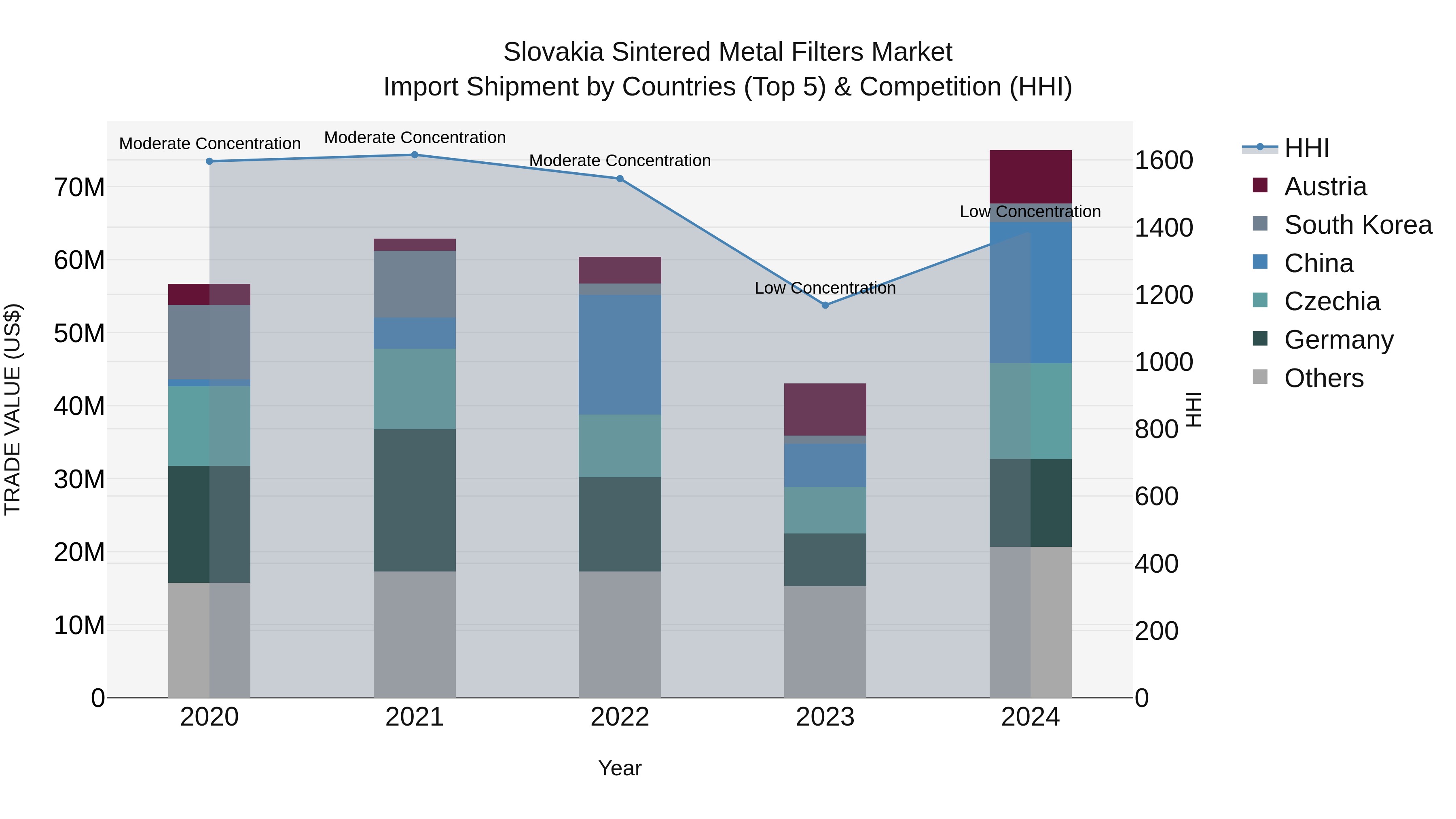 Slovakia Sintered Metal Filters Market Top 5 Importing Countries and Market Competition (HHI) Analysis