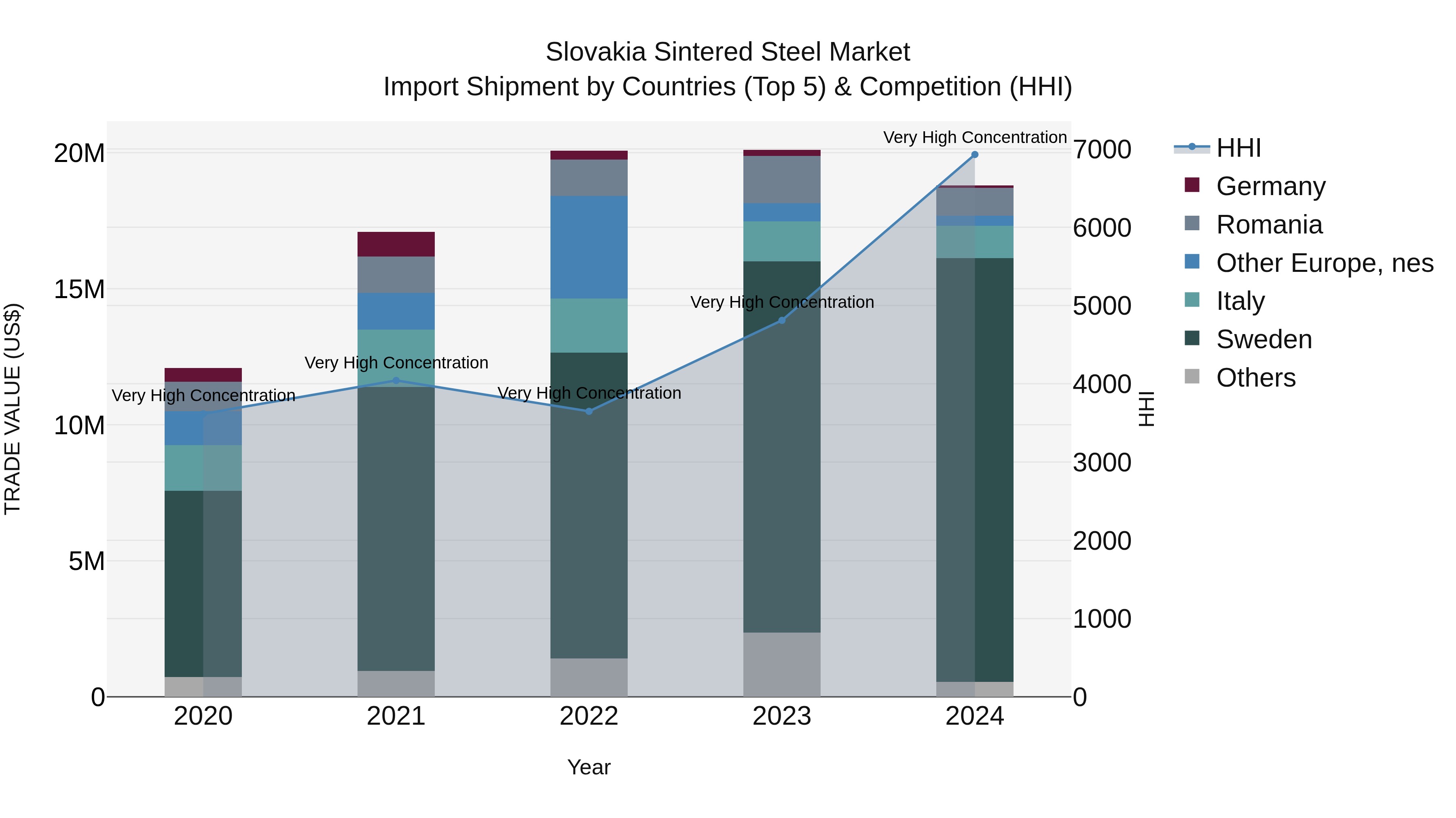 Slovakia Sintered Steel Market Top 5 Importing Countries and Market Competition (HHI) Analysis