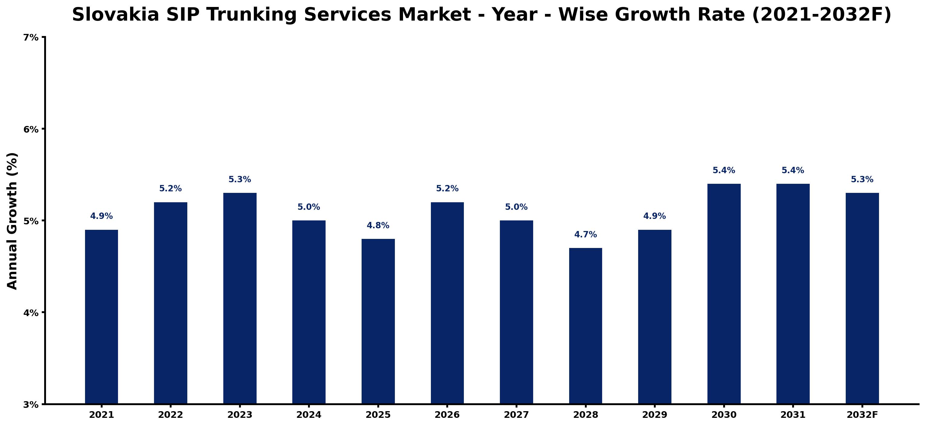 Slovakia SIP Trunking Services Market Year-wise Growth Rate and Key Drivers