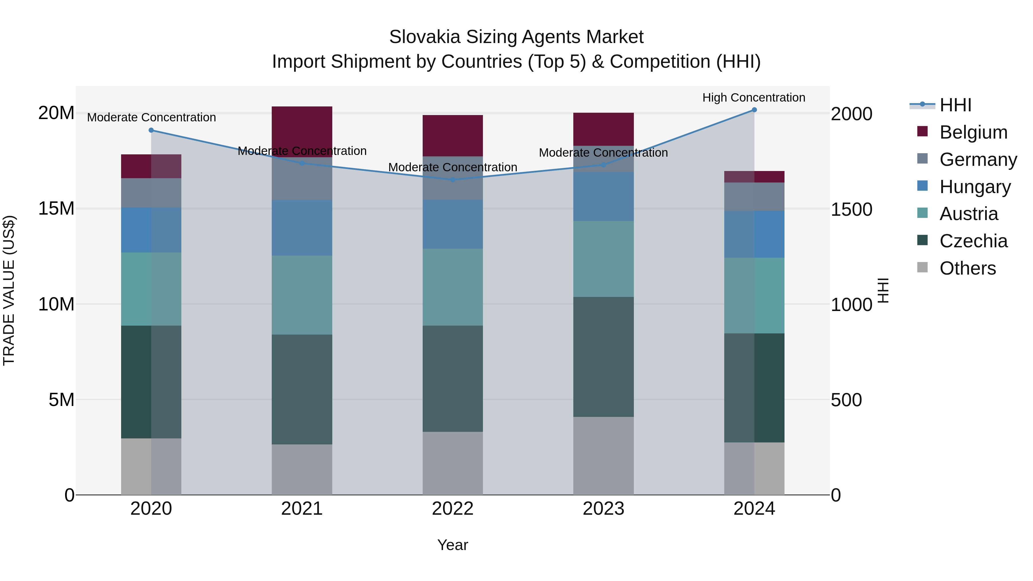 Slovakia Sizing Agents Market Top 5 Importing Countries and Market Competition (HHI) Analysis