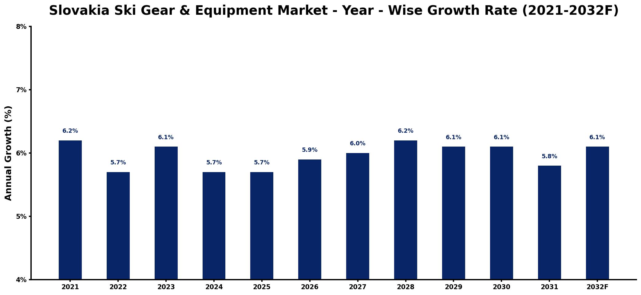 Slovakia Ski Gear & Equipment Market Year-wise Growth Rate and Key Drivers