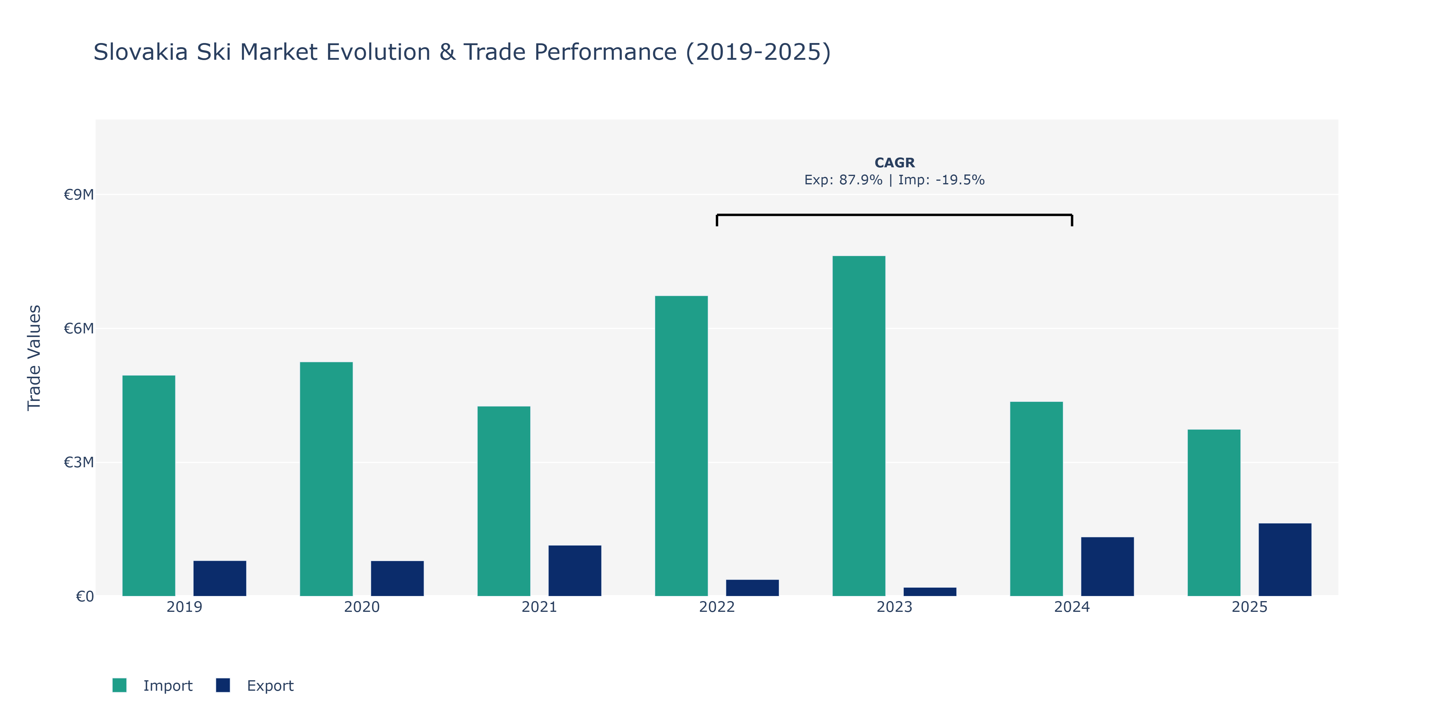 Slovakia Ski Market: Production & Trade Performance (2019-2025)