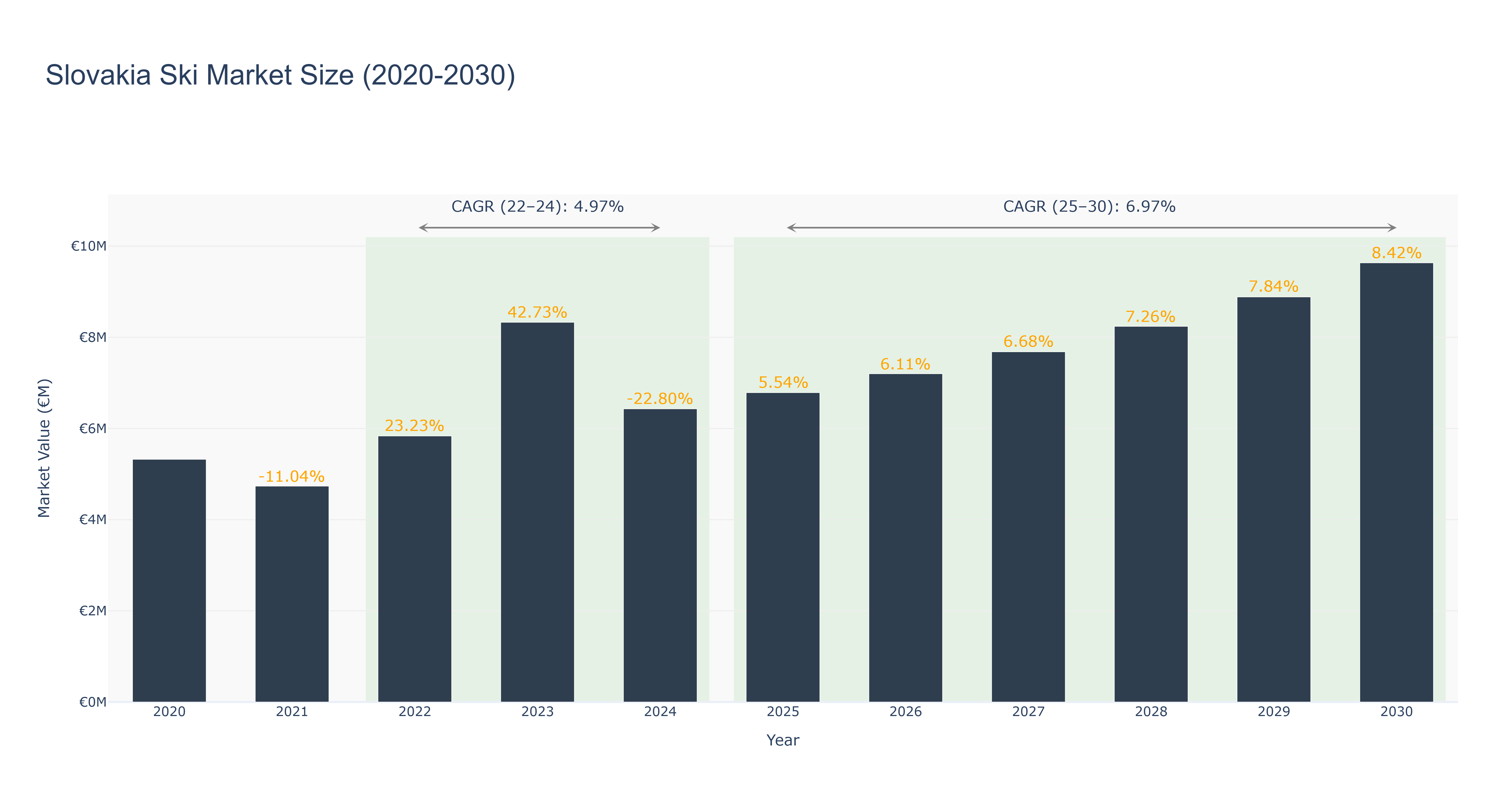 Slovakia Ski Market Size (2020-2030)