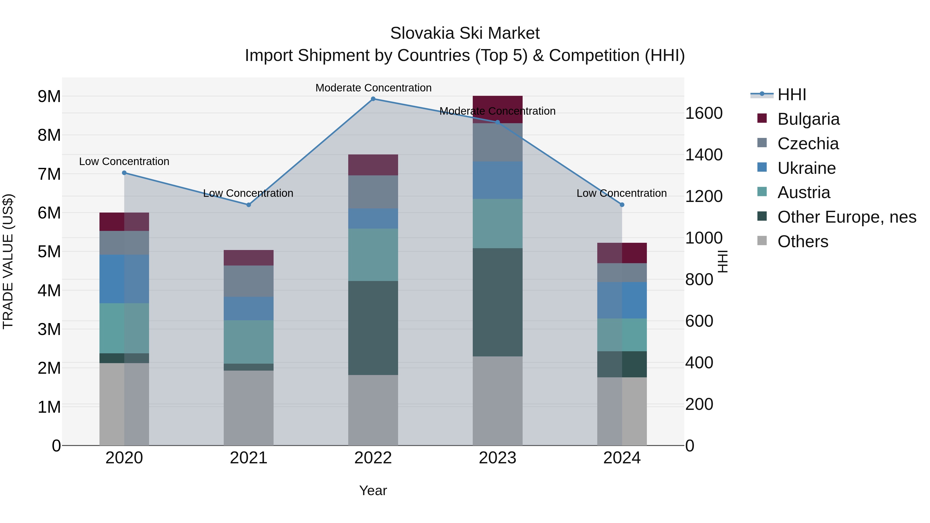 Slovakia Ski Market Top 5 Importing Countries and Market Competition (HHI) Analysis