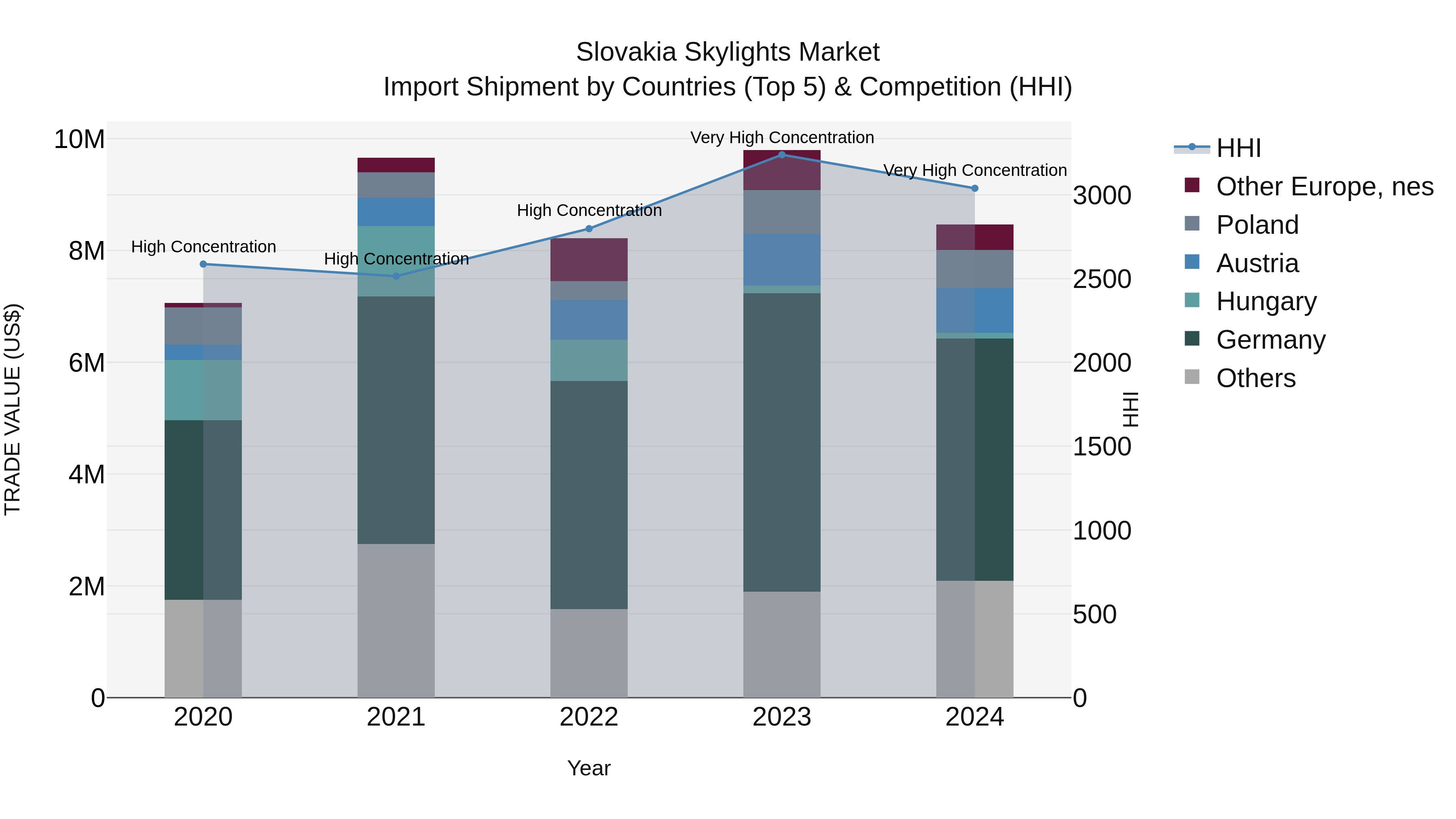 Slovakia Skylights Market Top 5 Importing Countries and Market Competition (HHI) Analysis