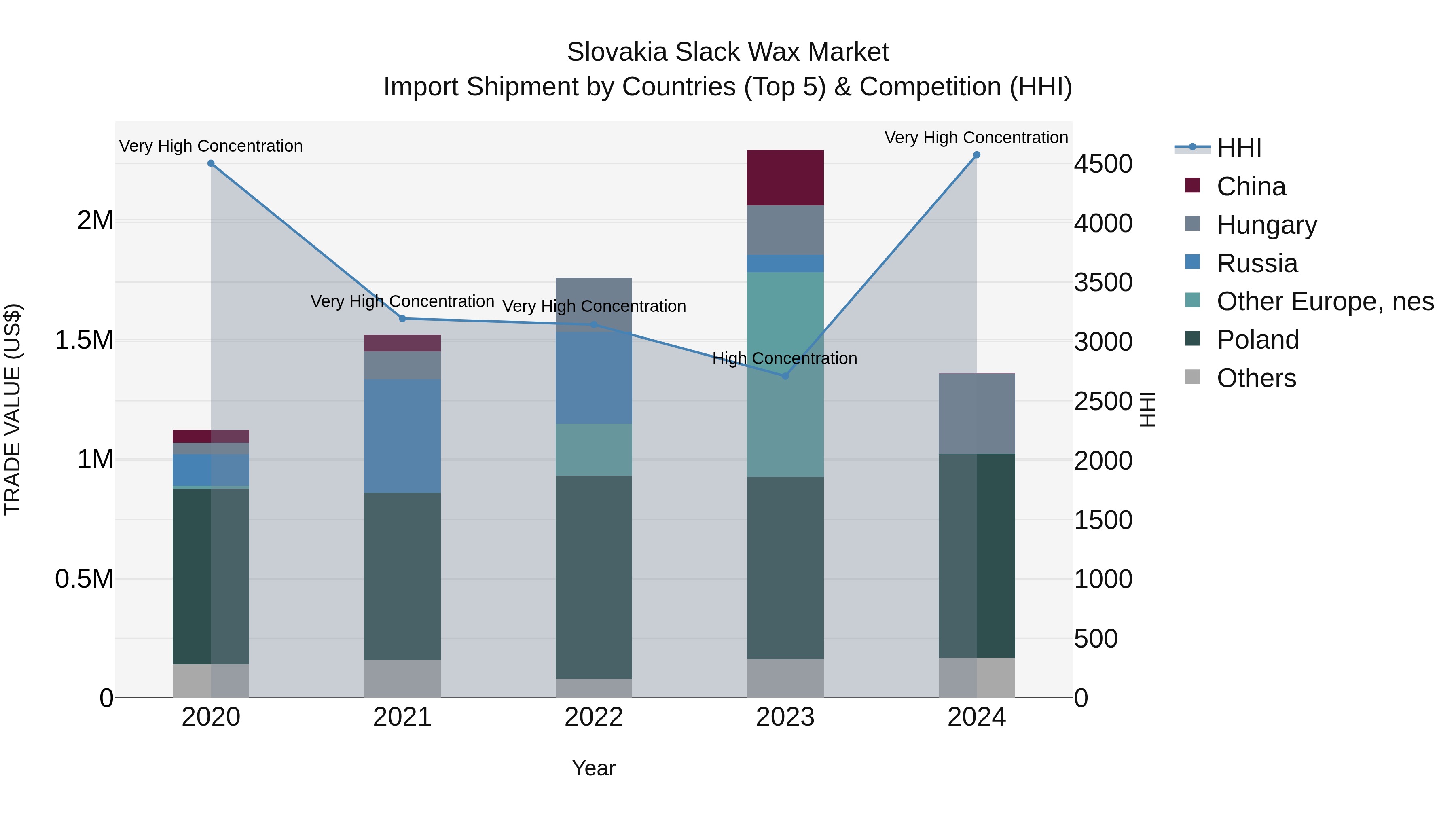 Slovakia Slack Wax Market Top 5 Importing Countries and Market Competition (HHI) Analysis
