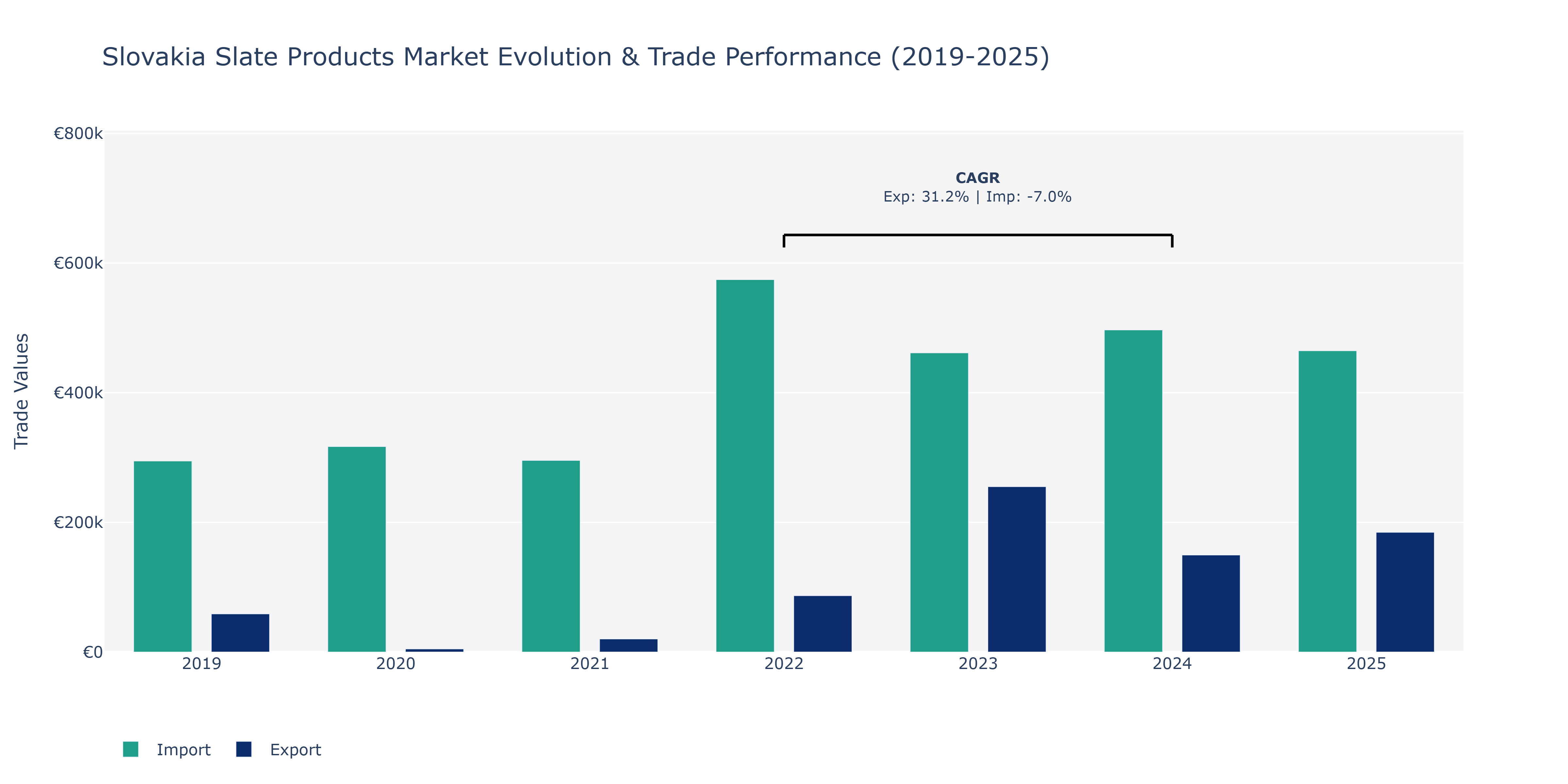 Slovakia Slate Products Market: Production & Trade Performance (2019-2025)