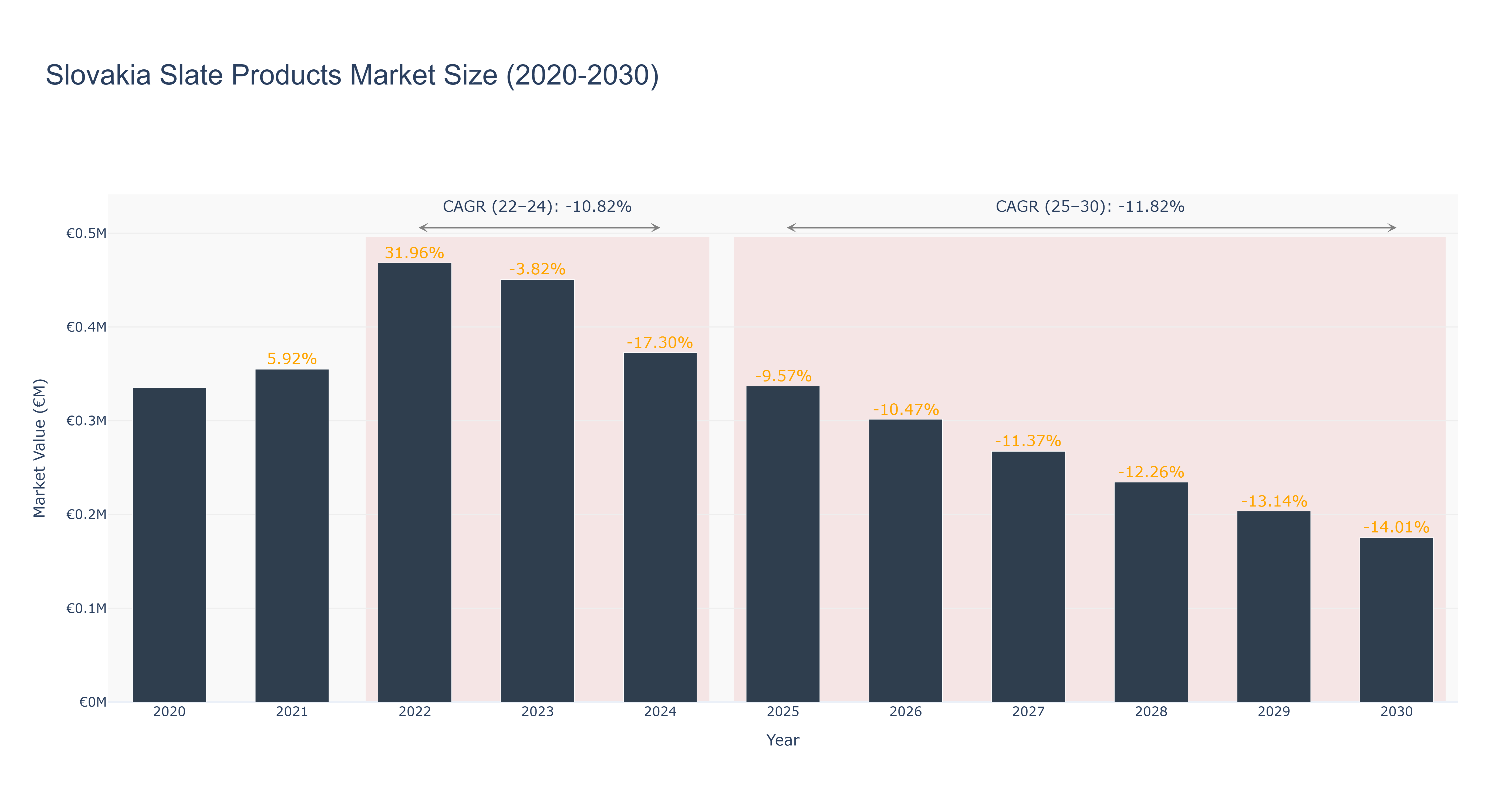 Slovakia Slate Products Market Size (2020-2030)