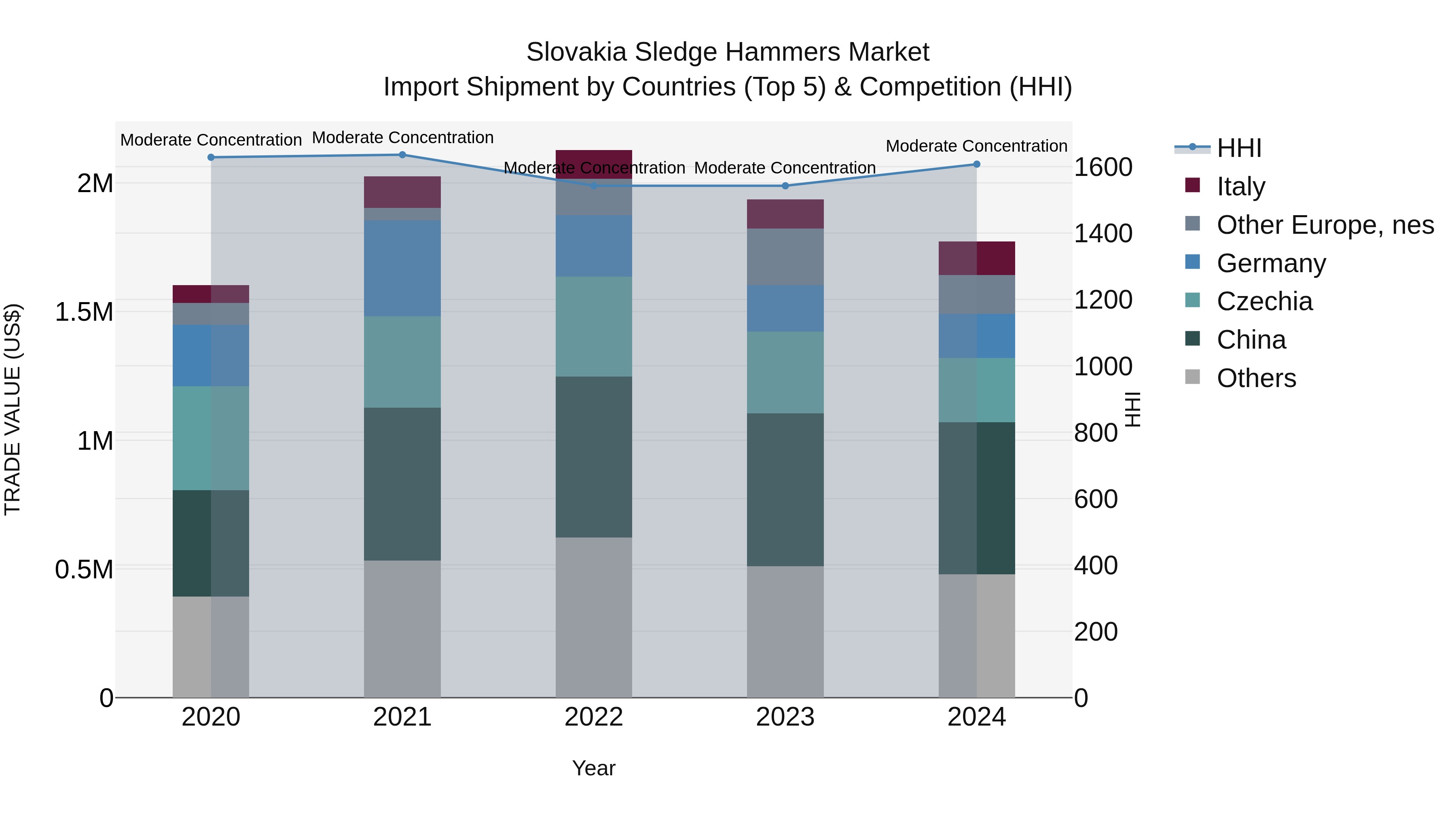 Slovakia Sledge Hammers Market Top 5 Importing Countries and Market Competition (HHI) Analysis