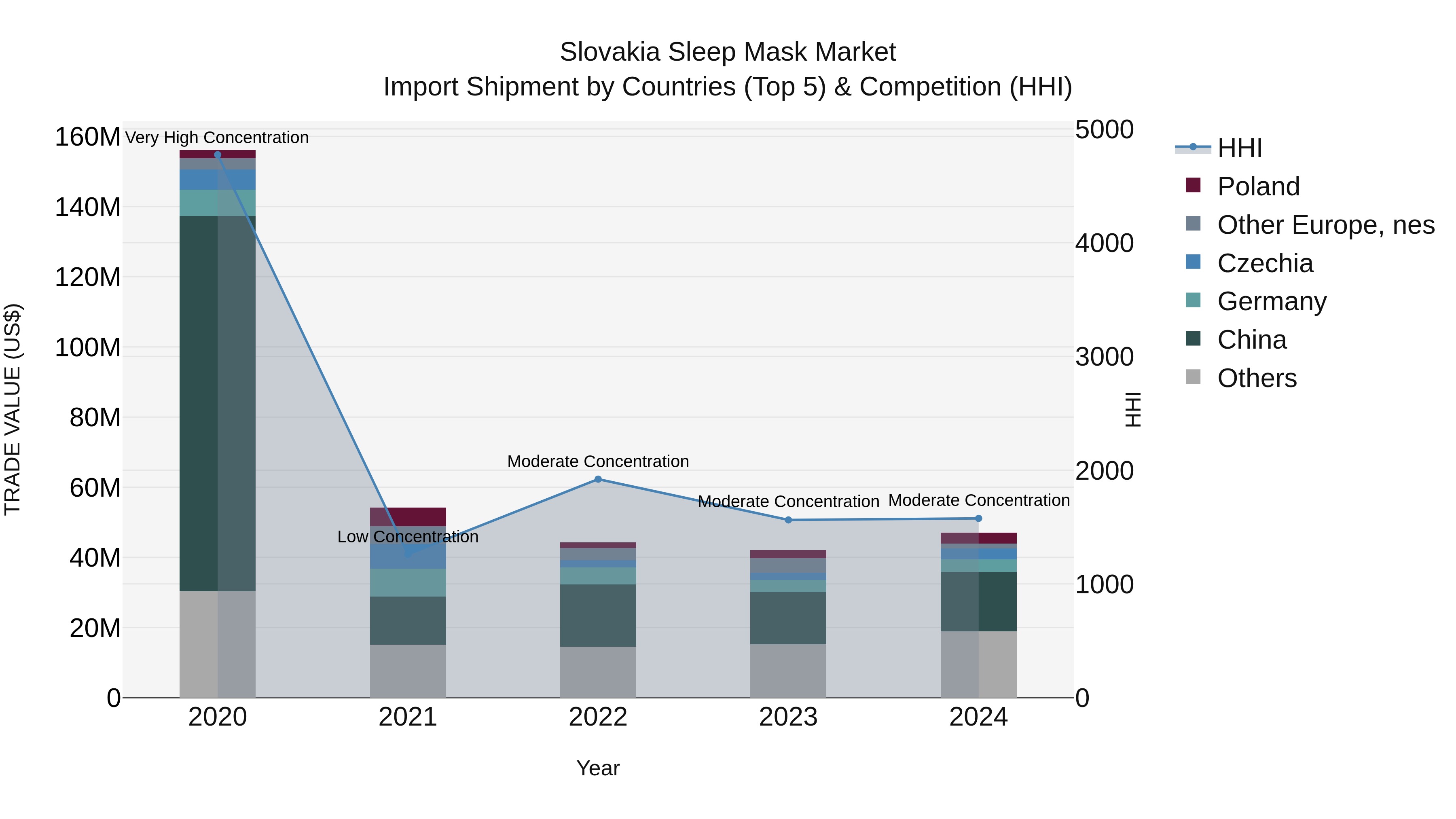 Slovakia Sleep Mask Market Top 5 Importing Countries and Market Competition (HHI) Analysis