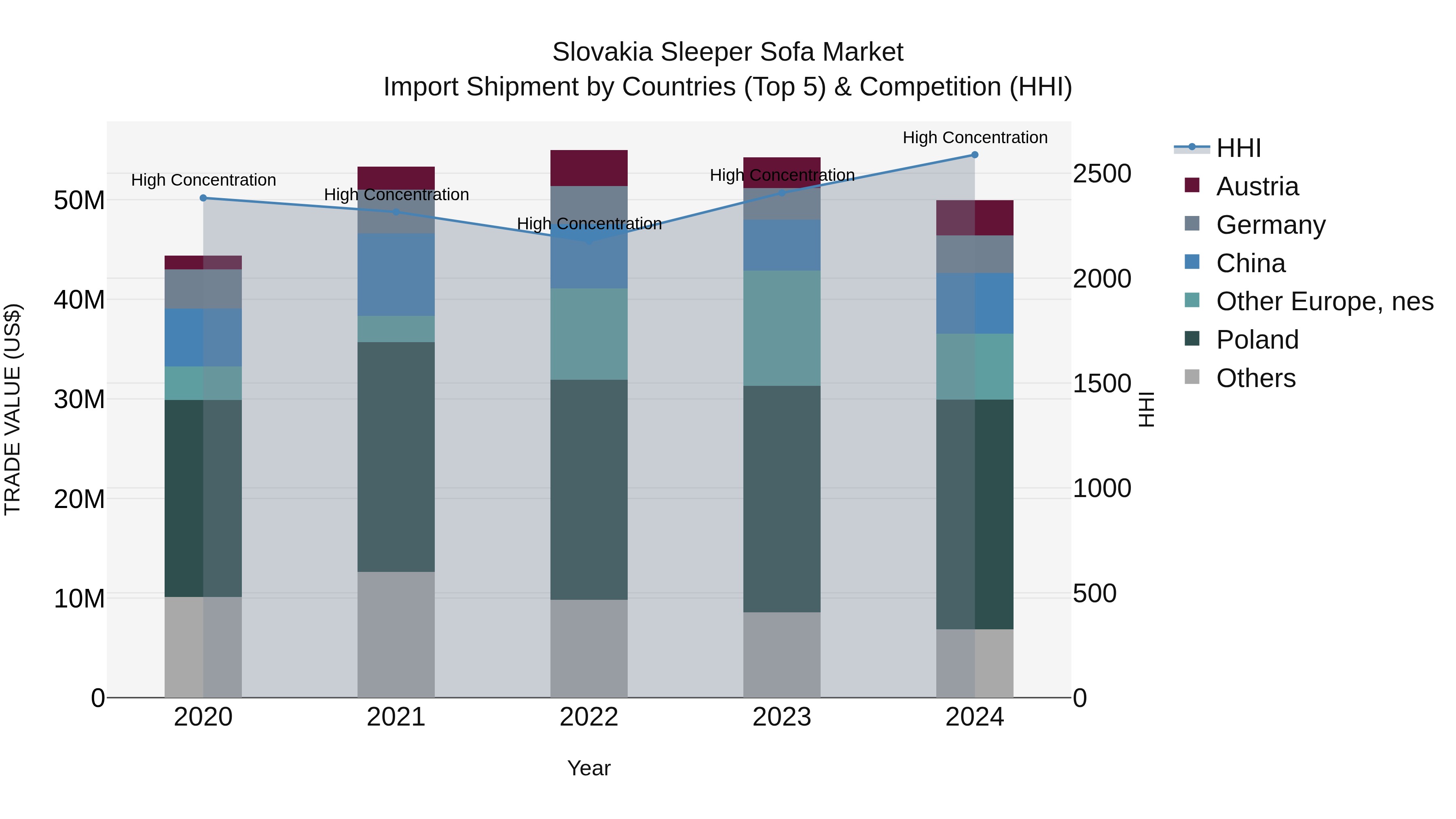 Slovakia Sleeper Sofa Market Top 5 Importing Countries and Market Competition (HHI) Analysis