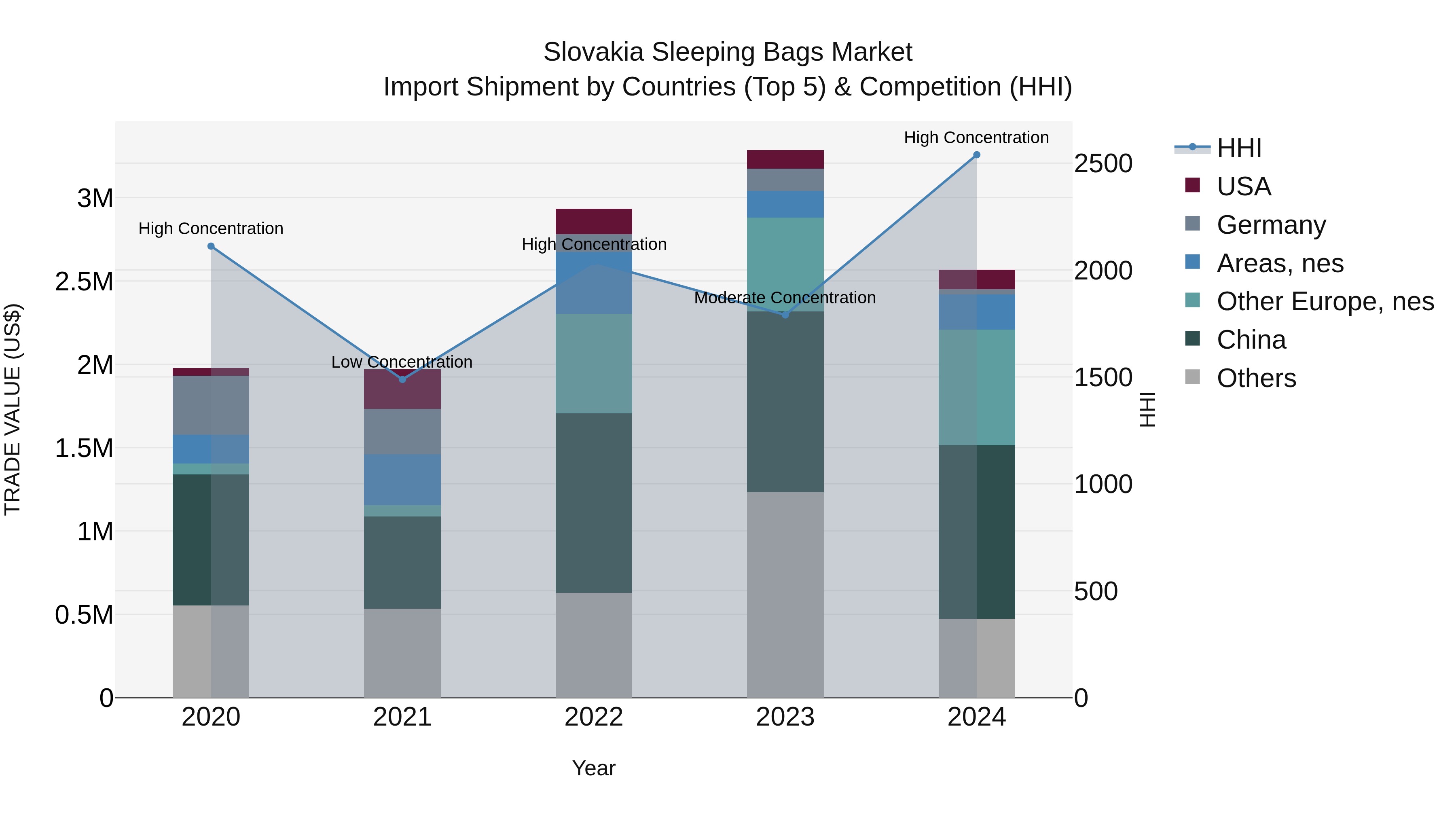 Slovakia Sleeping Bags Market Top 5 Importing Countries and Market Competition (HHI) Analysis