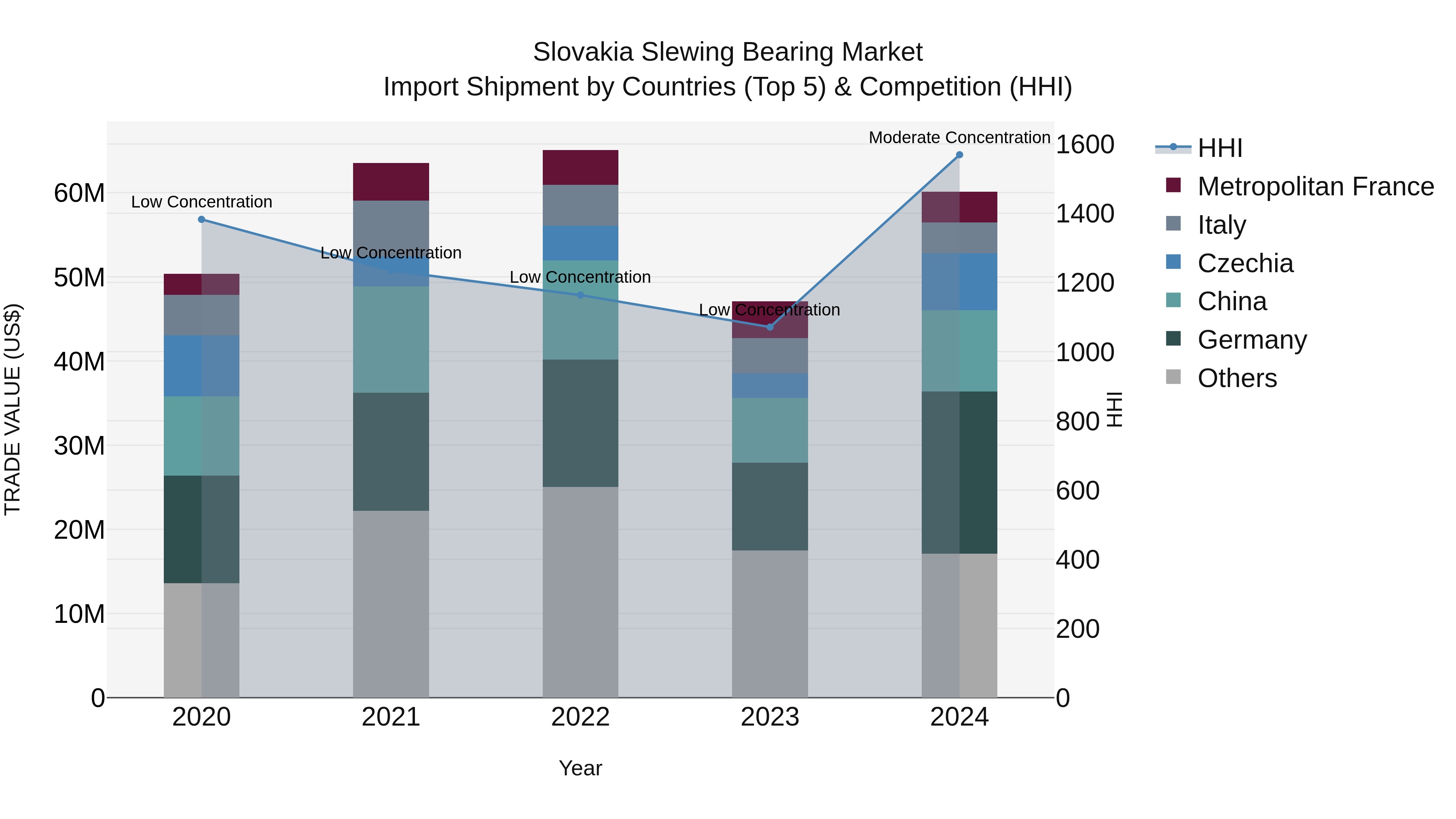 Slovakia Slewing Bearing Market Top 5 Importing Countries and Market Competition (HHI) Analysis