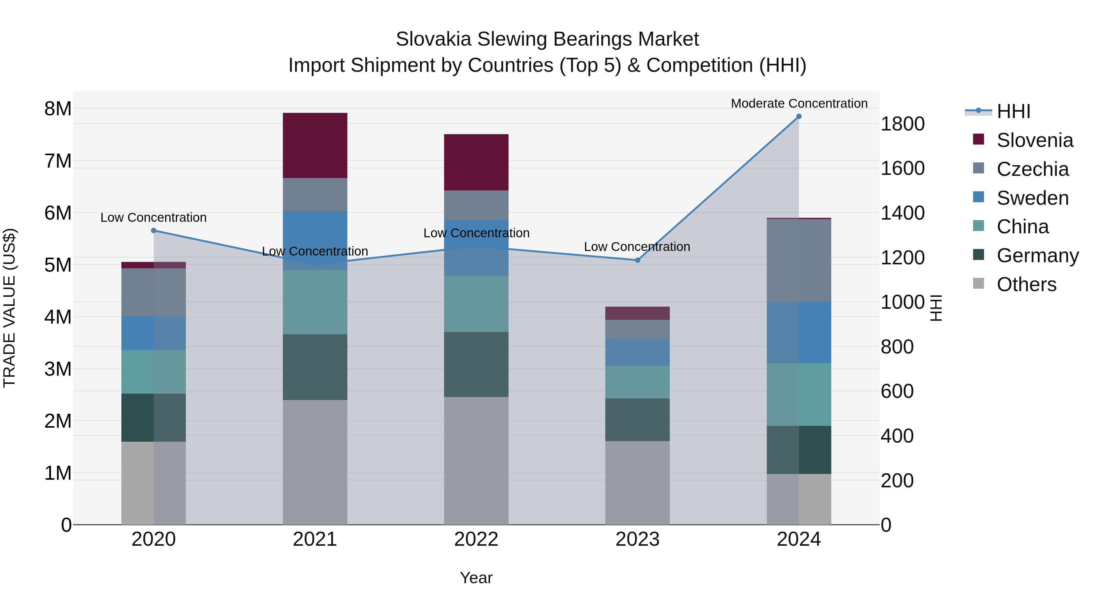 Slovakia Slewing Bearings Market Top 5 Importing Countries and Market Competition (HHI) Analysis