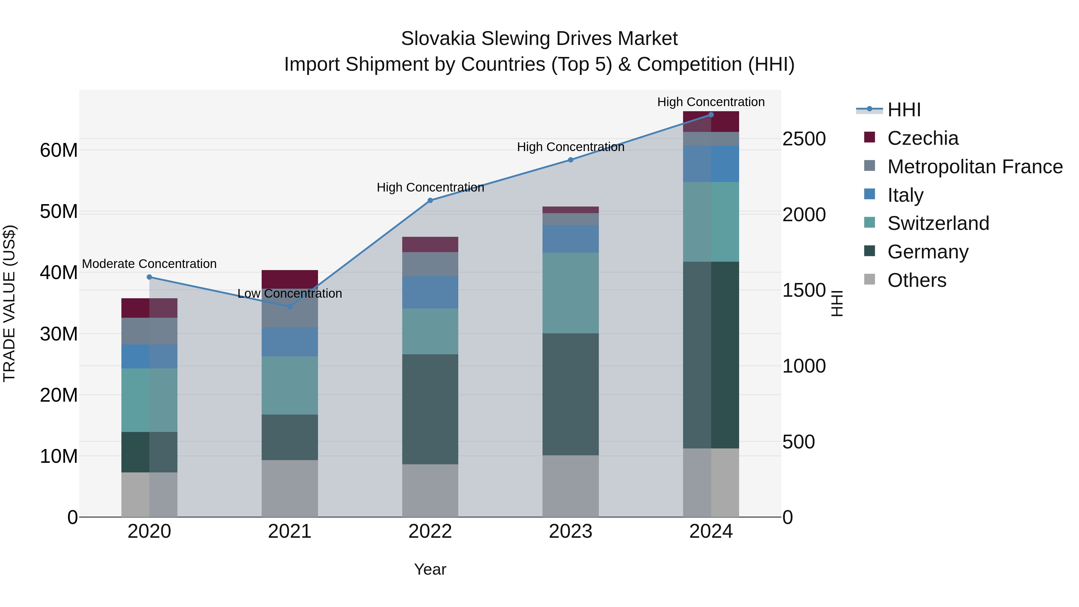 Slovakia Slewing Drives Market Top 5 Importing Countries and Market Competition (HHI) Analysis