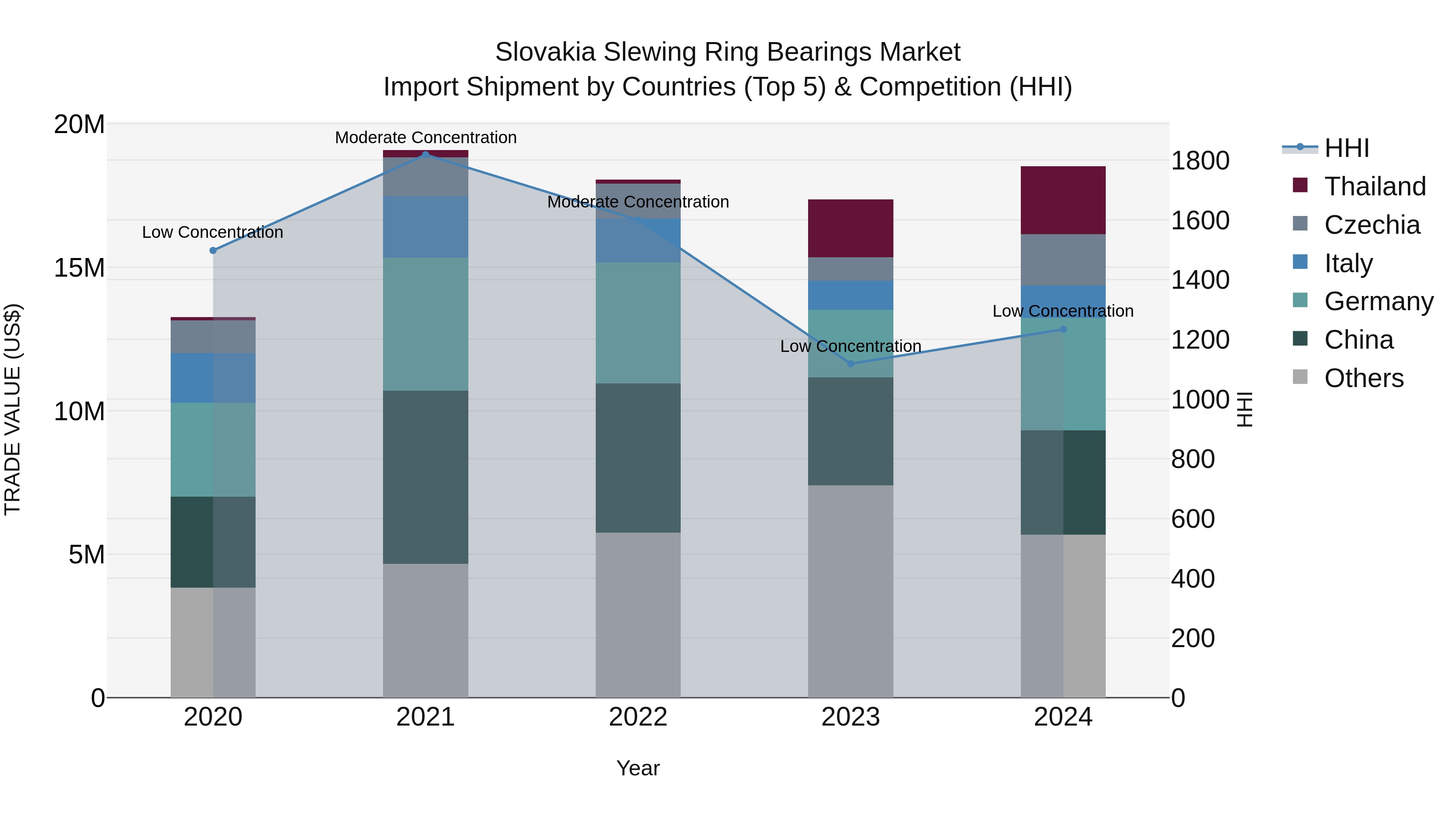 Slovakia Slewing Ring Bearings Market Top 5 Importing Countries and Market Competition (HHI) Analysis