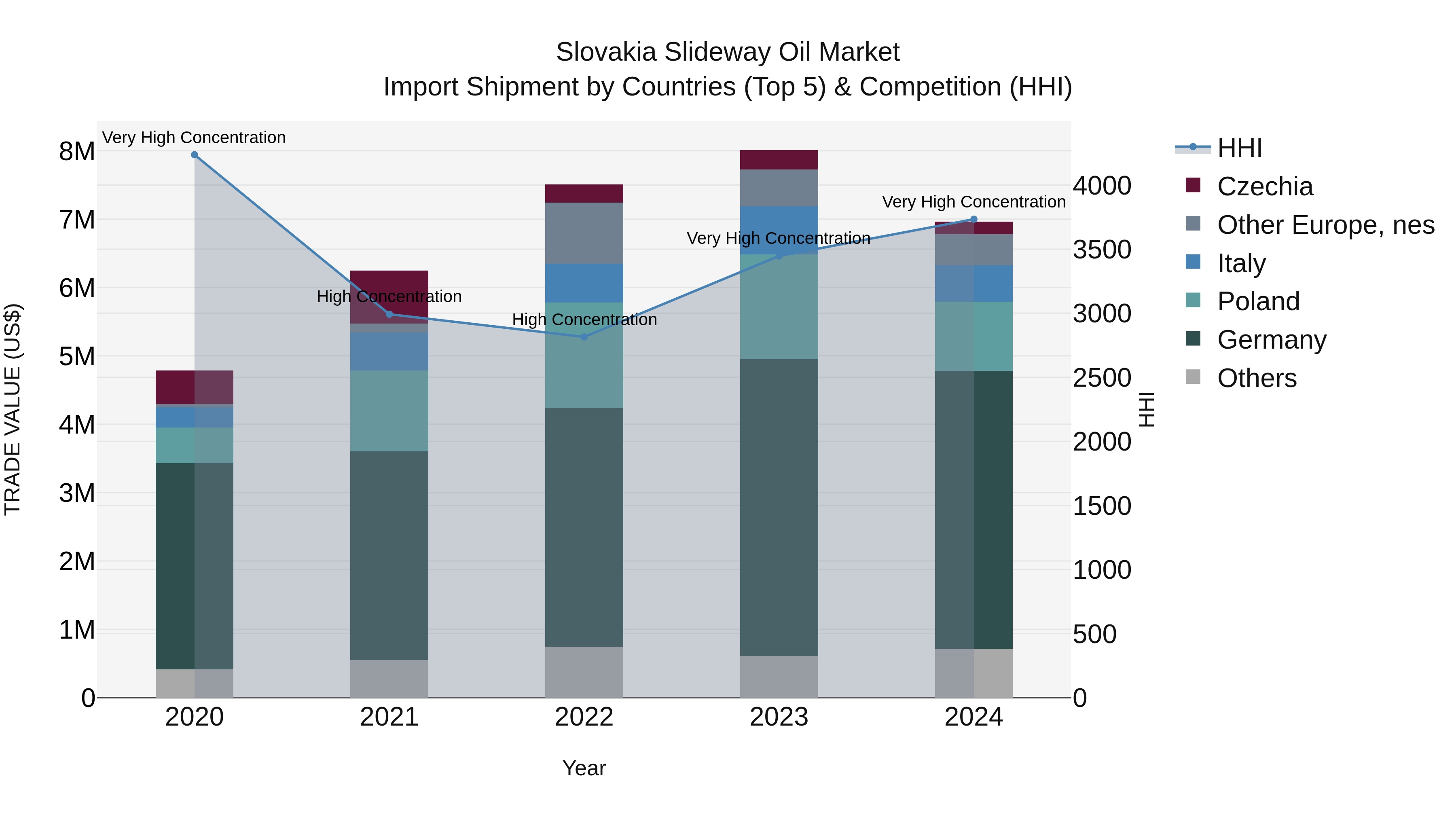 Slovakia Slideway Oil Market Top 5 Importing Countries and Market Competition (HHI) Analysis