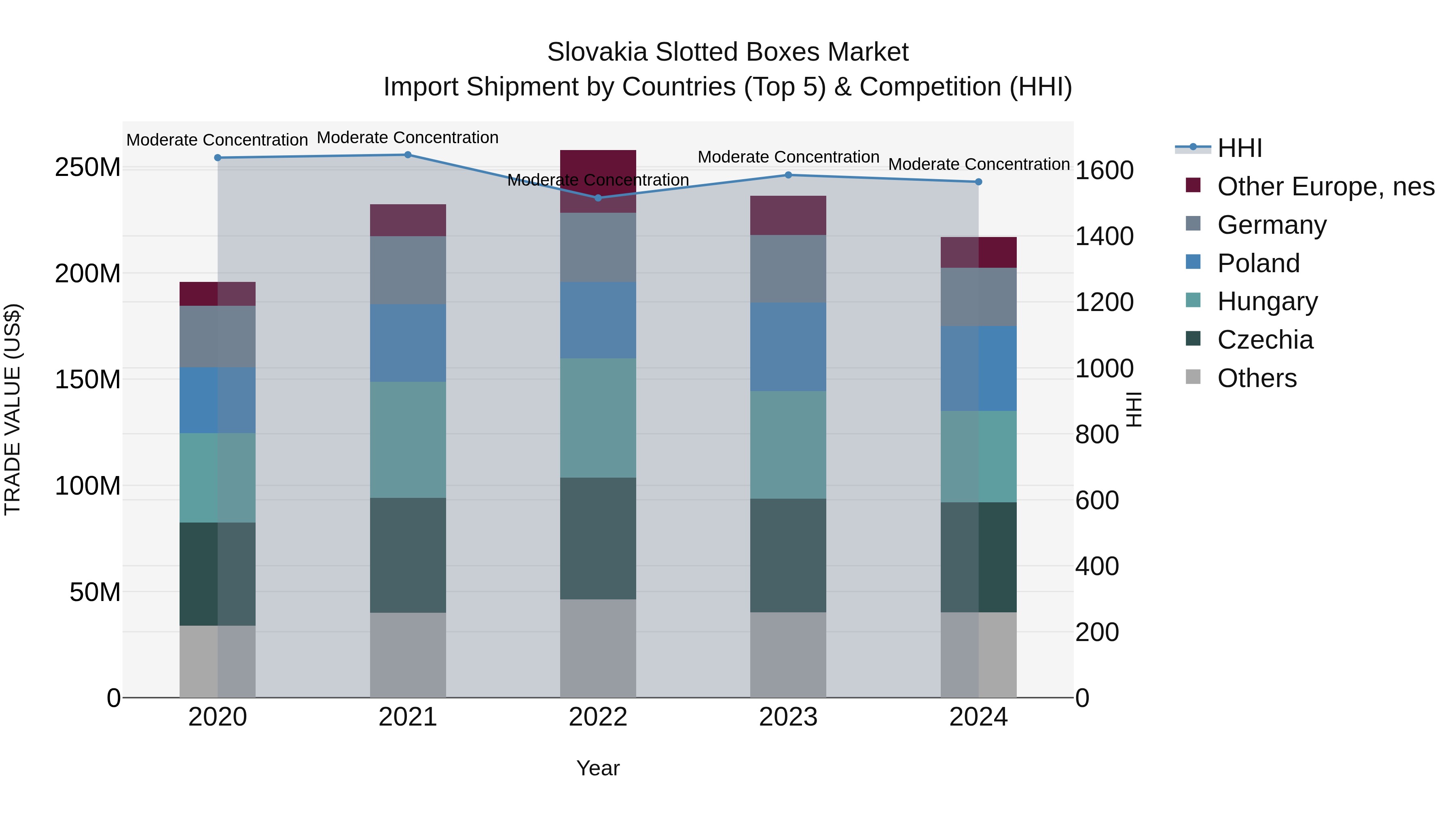 Slovakia Slotted Boxes Market Top 5 Importing Countries and Market Competition (HHI) Analysis