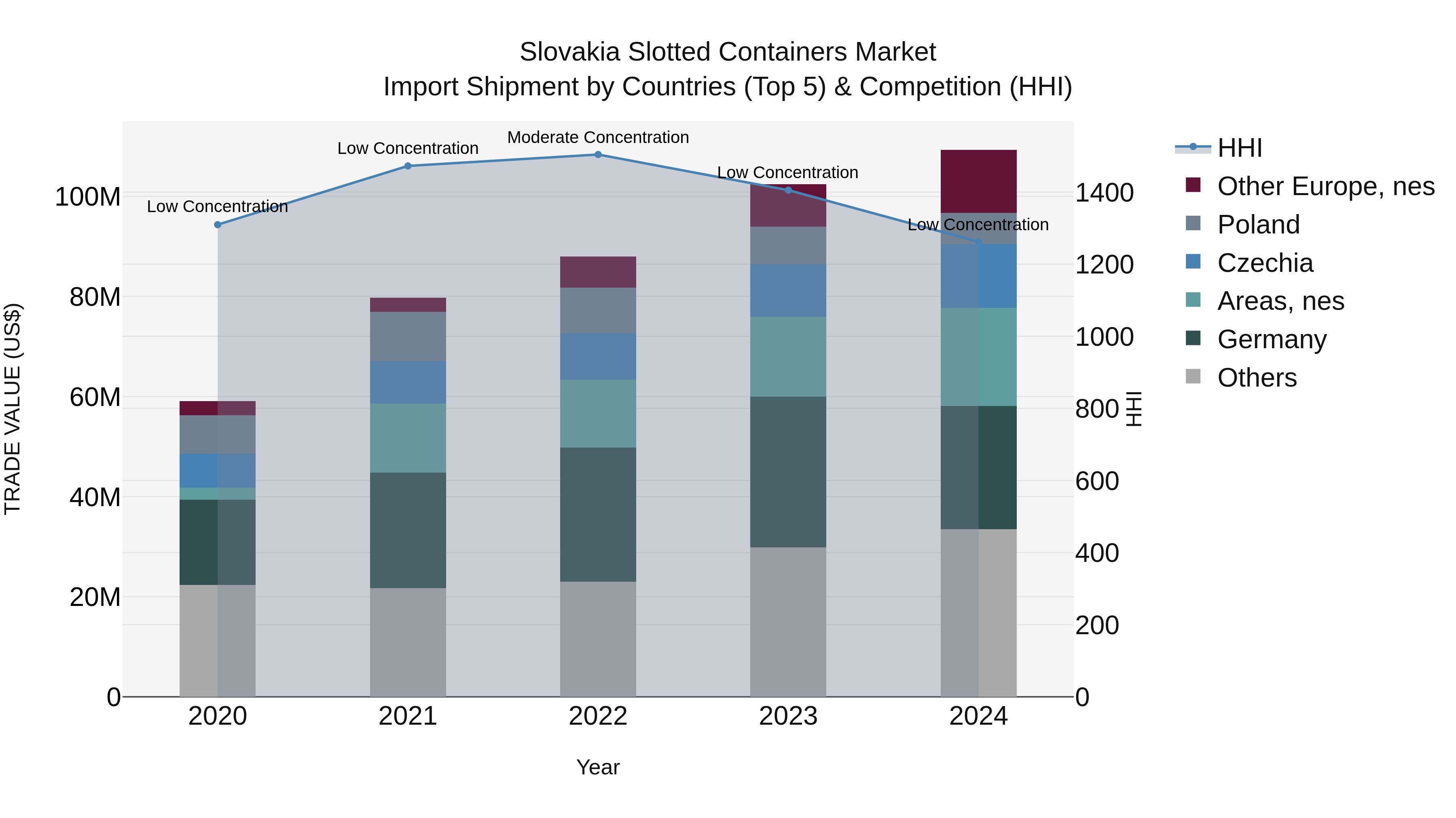 Slovakia Slotted Containers Market Top 5 Importing Countries and Market Competition (HHI) Analysis