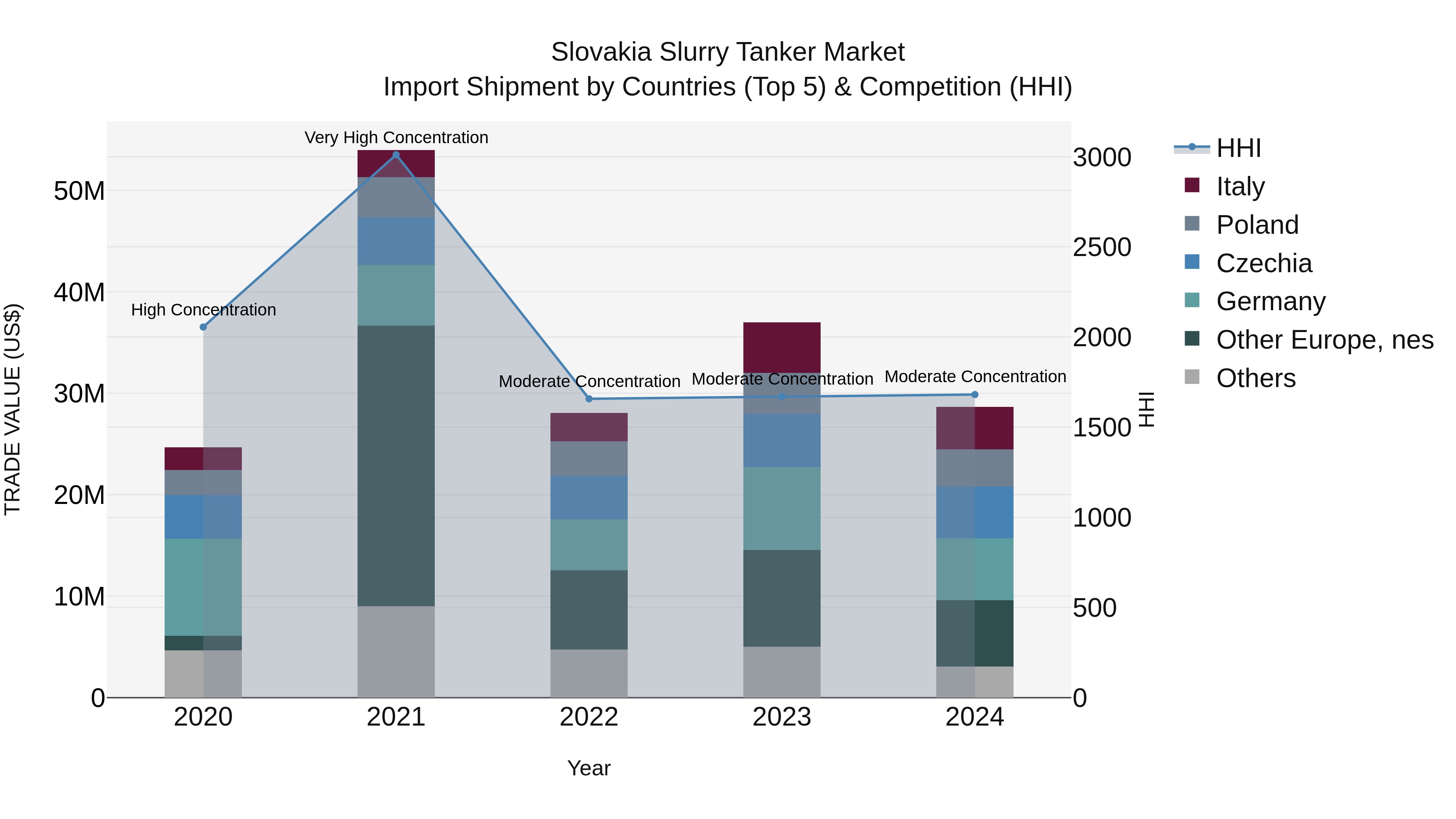 Slovakia Slurry Tanker Market Top 5 Importing Countries and Market Competition (HHI) Analysis