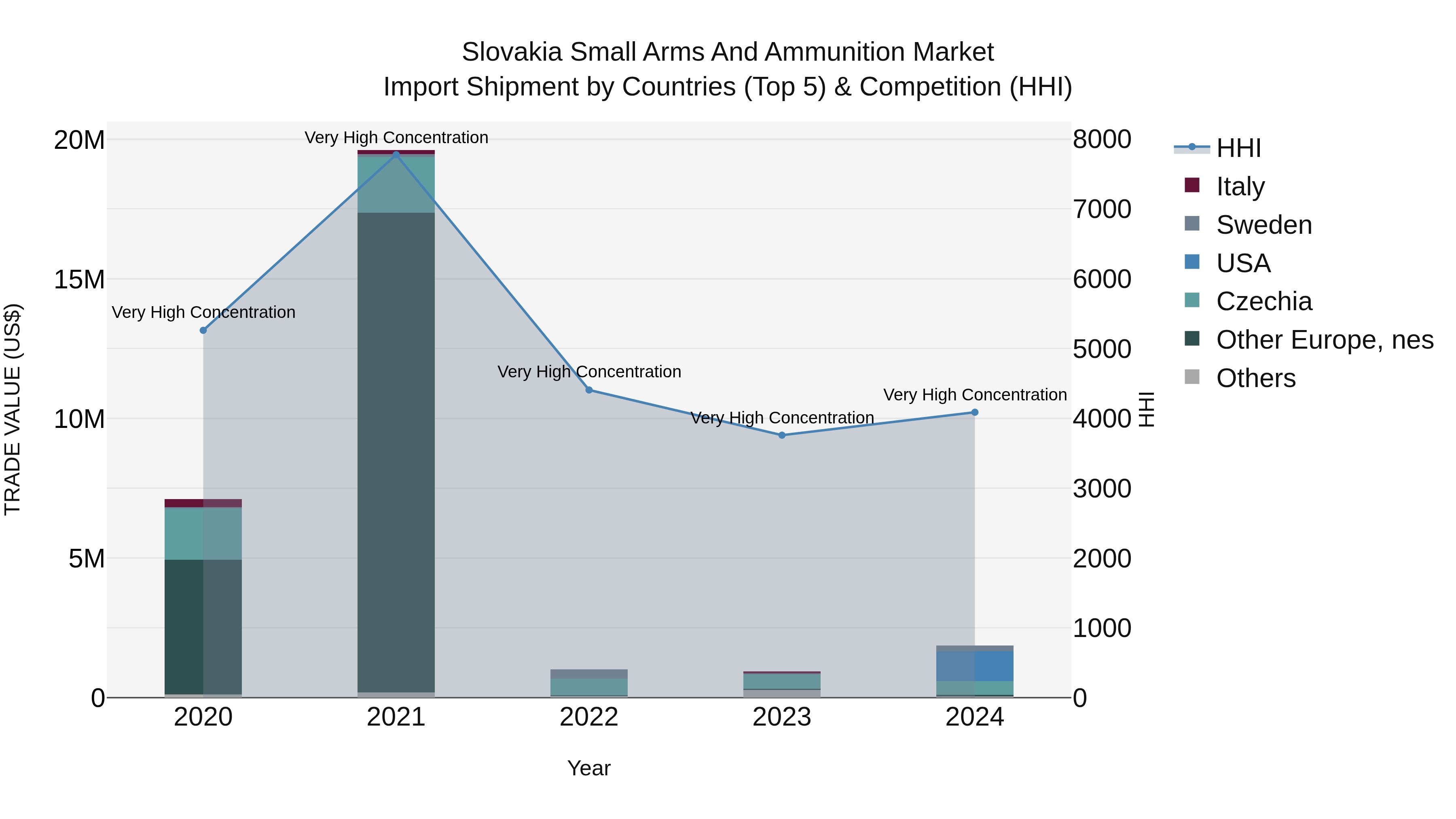 Slovakia Small Arms And Ammunition Market Top 5 Importing Countries and Market Competition (HHI) Analysis