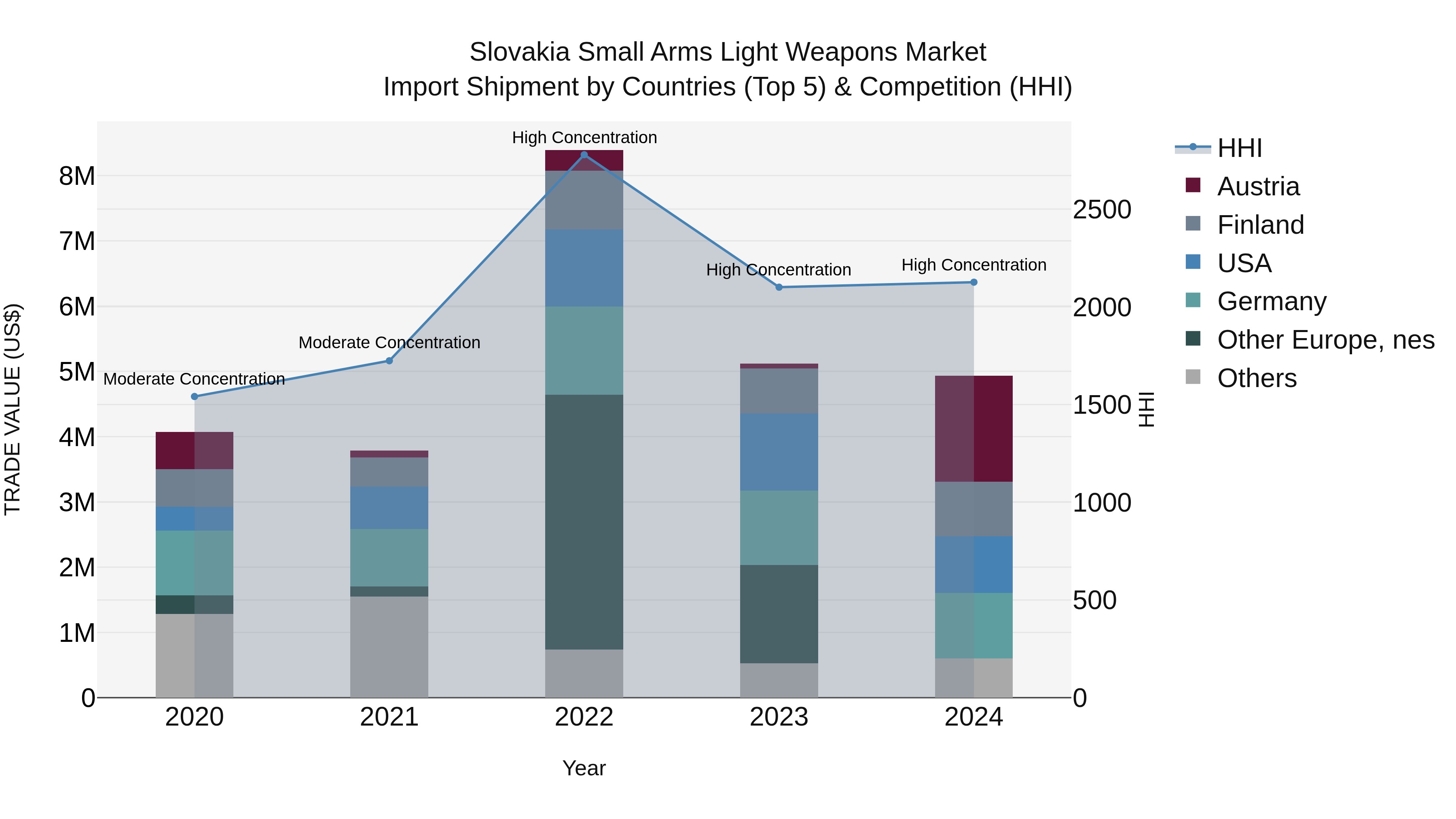 Slovakia Small Arms Light Weapons Market Top 5 Importing Countries and Market Competition (HHI) Analysis