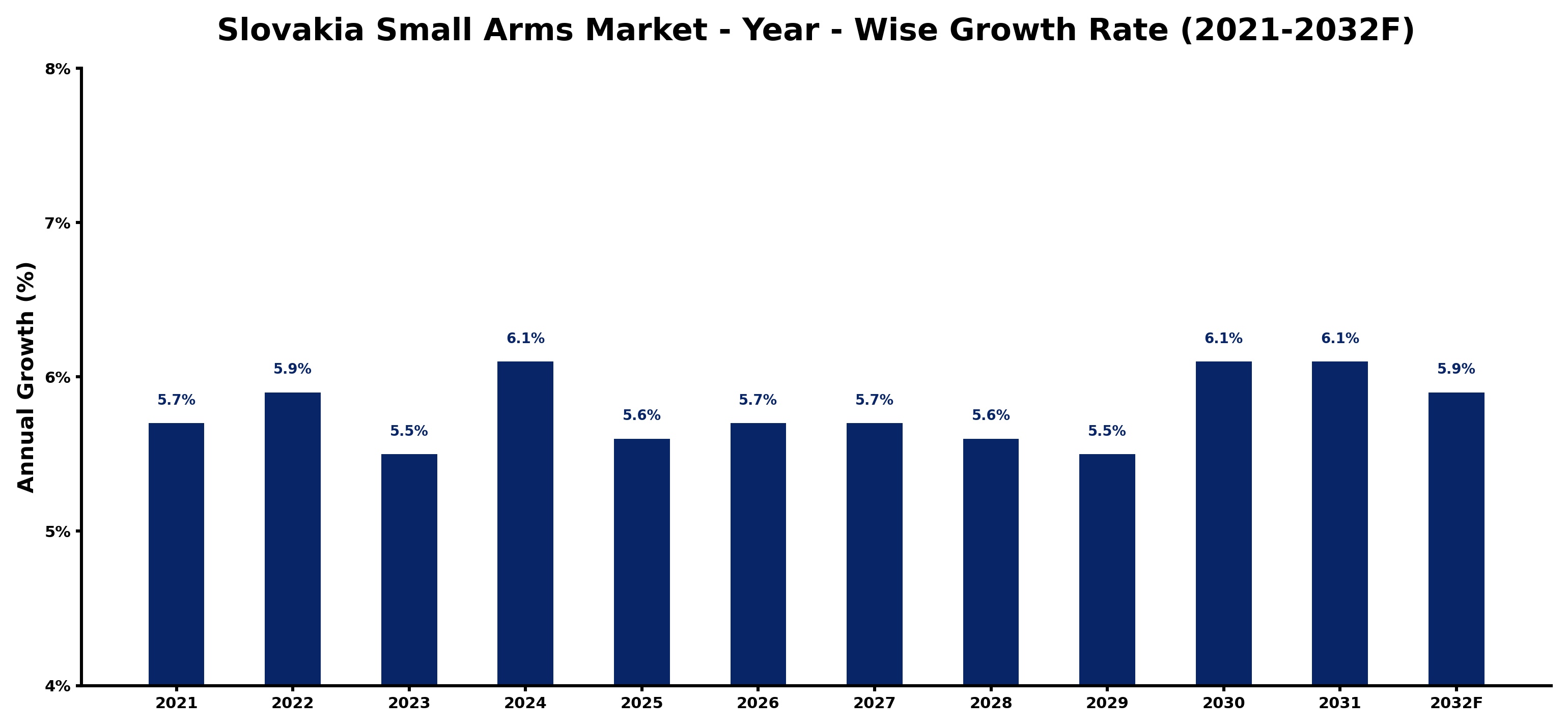 Slovakia Small Arms Market Year-wise Growth Rate and Key Drivers