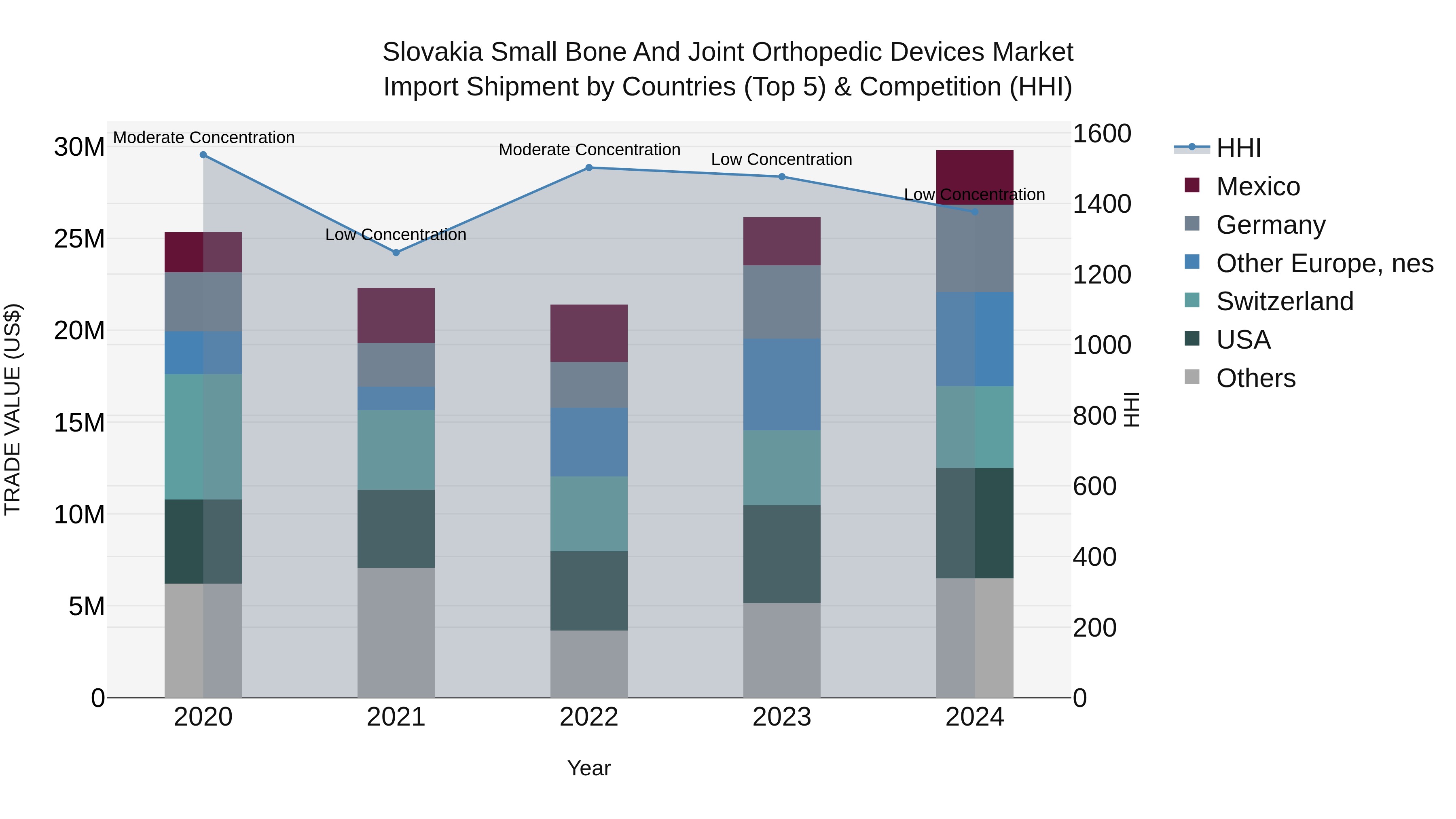 Slovakia Small Bone And Joint Orthopedic Devices Market Top 5 Importing Countries and Market Competition (HHI) Analysis