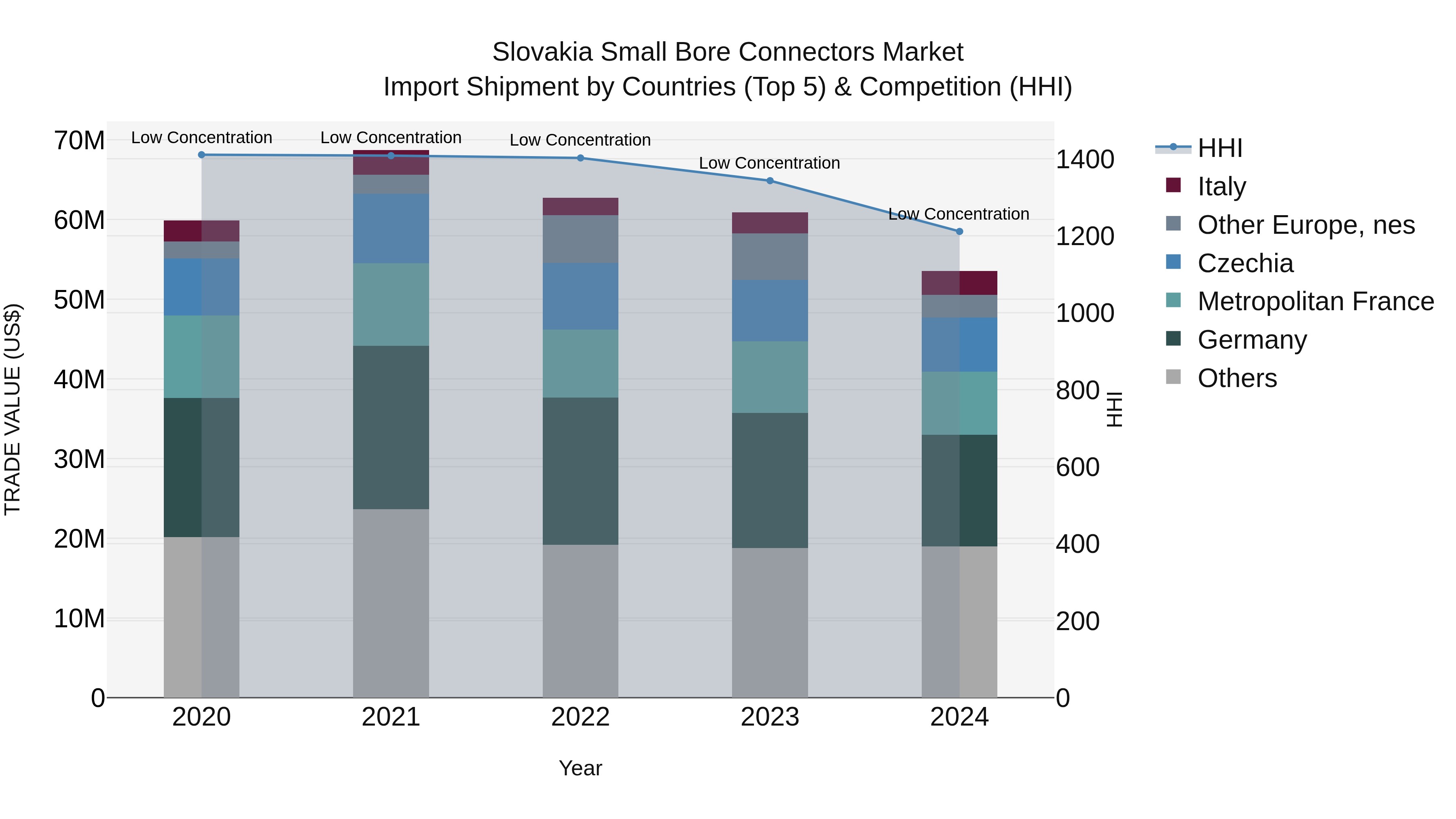 Slovakia Small Bore Connectors Market Top 5 Importing Countries and Market Competition (HHI) Analysis
