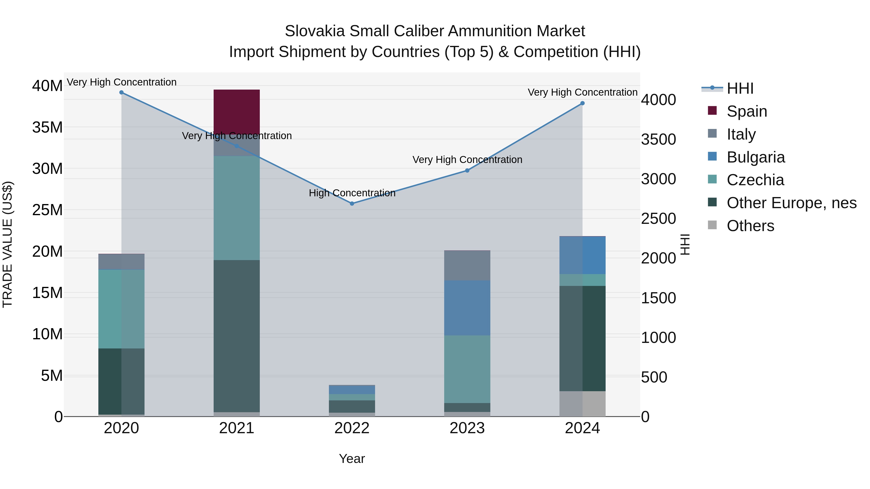 Slovakia Small Caliber Ammunition Market Top 5 Importing Countries and Market Competition (HHI) Analysis