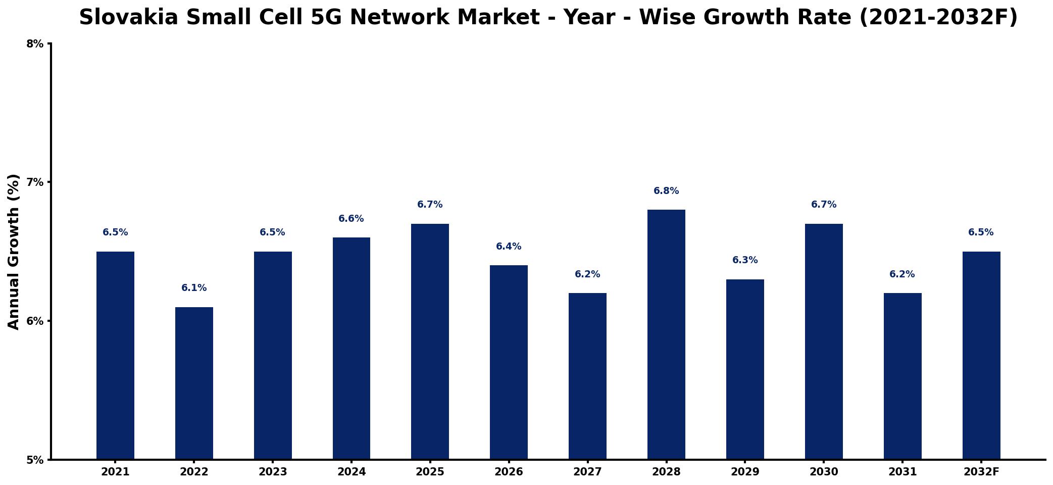 Slovakia Small Cell 5G Network Market Year-wise Growth Rate and Key Drivers
