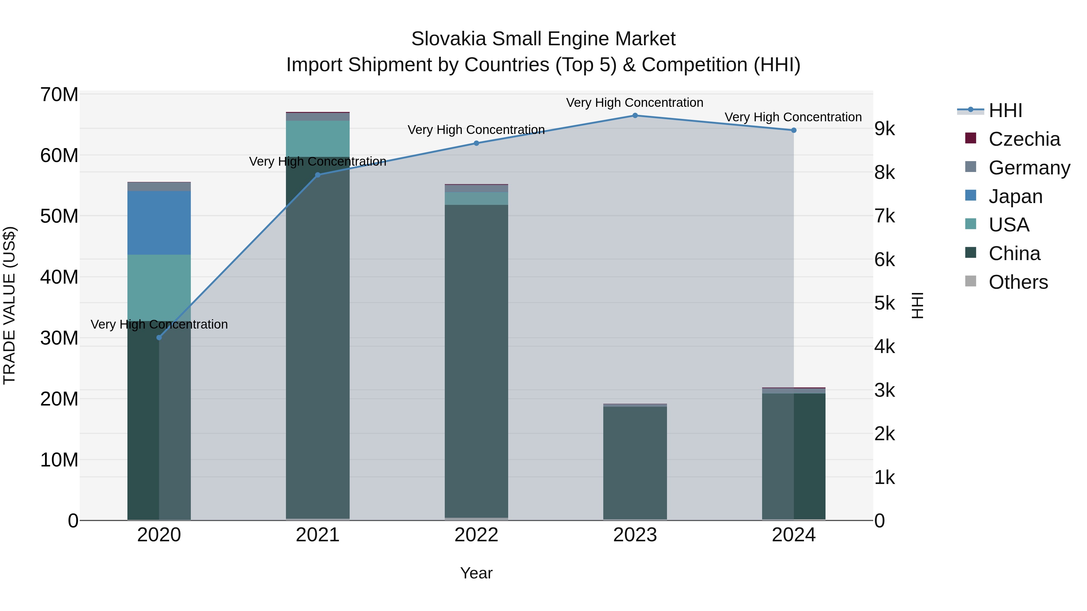 Slovakia Small Engine Market Top 5 Importing Countries and Market Competition (HHI) Analysis