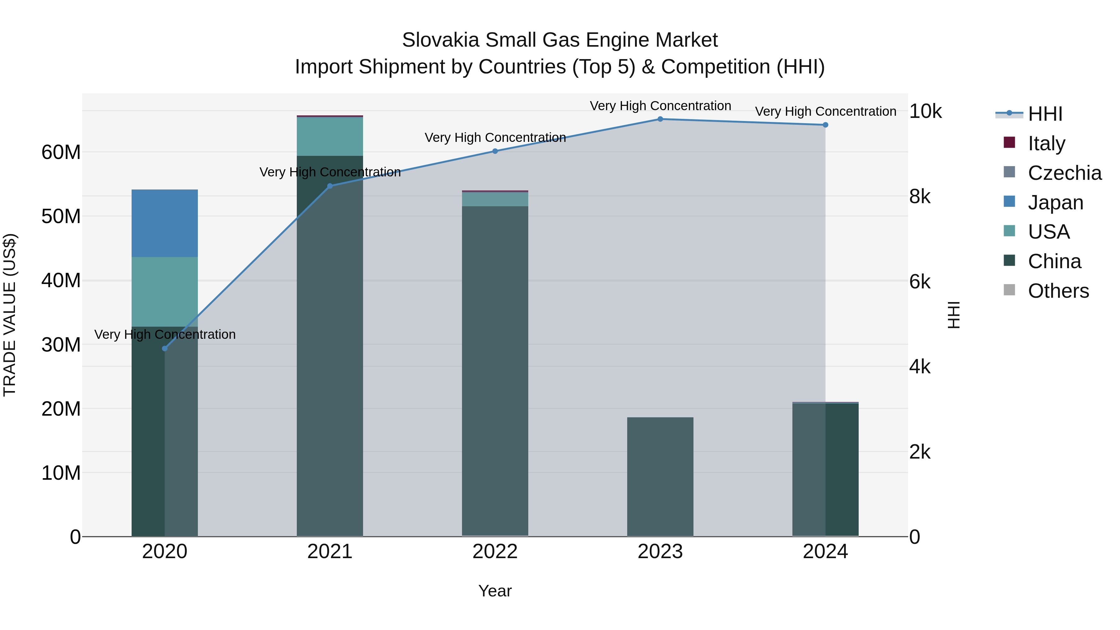 Slovakia Small Gas Engine Market Top 5 Importing Countries and Market Competition (HHI) Analysis