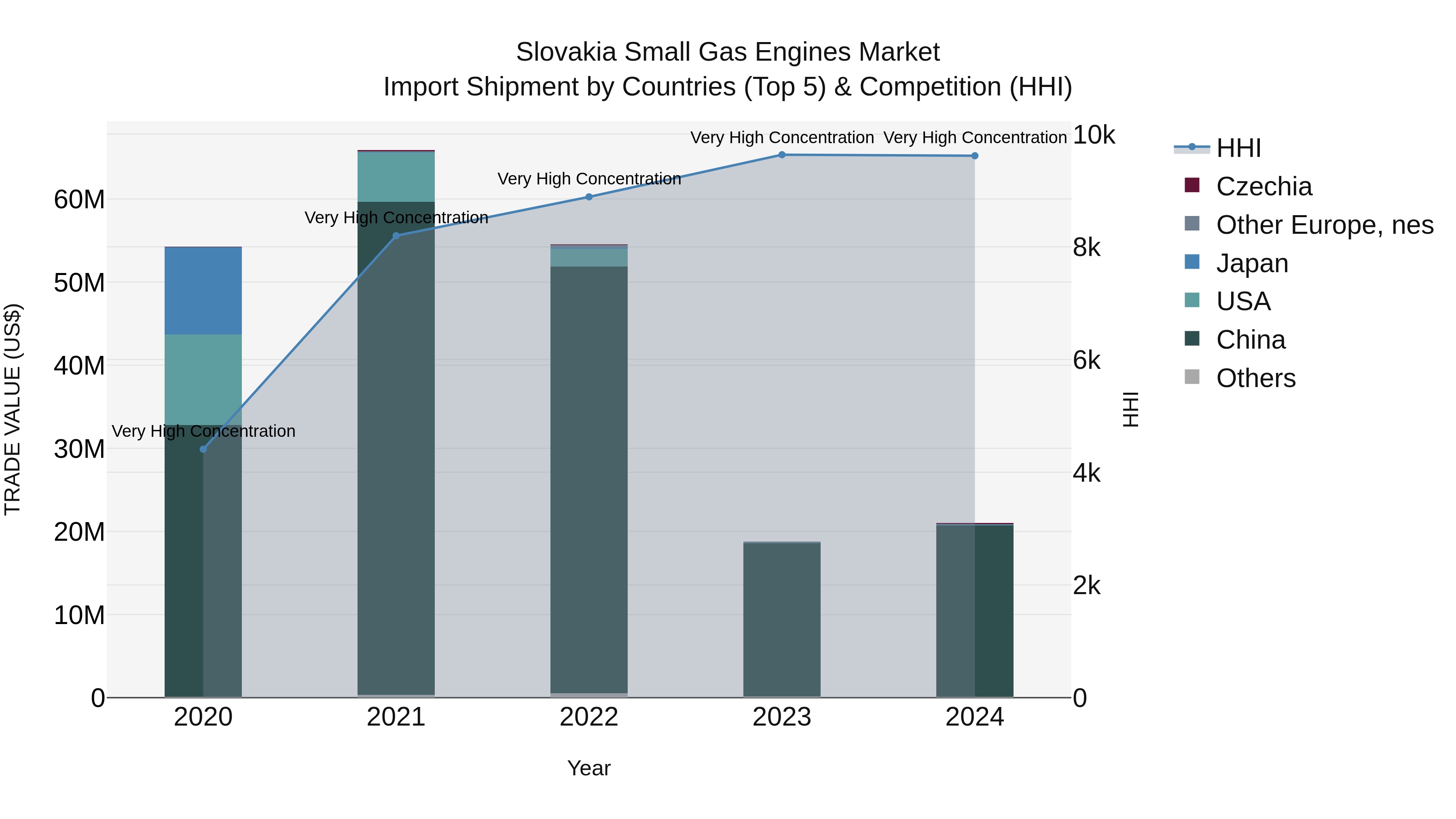 Slovakia Small Gas Engines Market Top 5 Importing Countries and Market Competition (HHI) Analysis