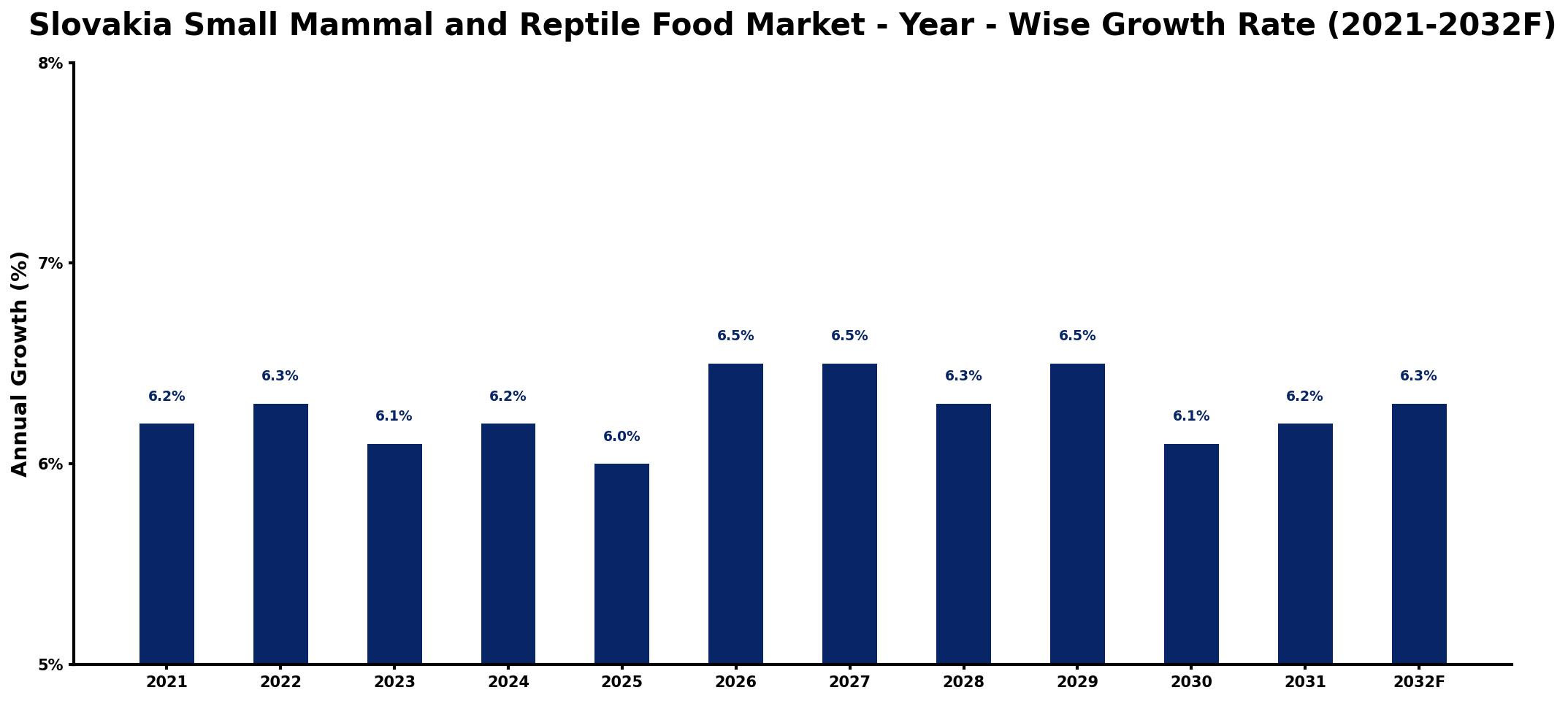 Slovakia Small Mammal and Reptile Food Market Year-wise Growth Rate and Key Drivers