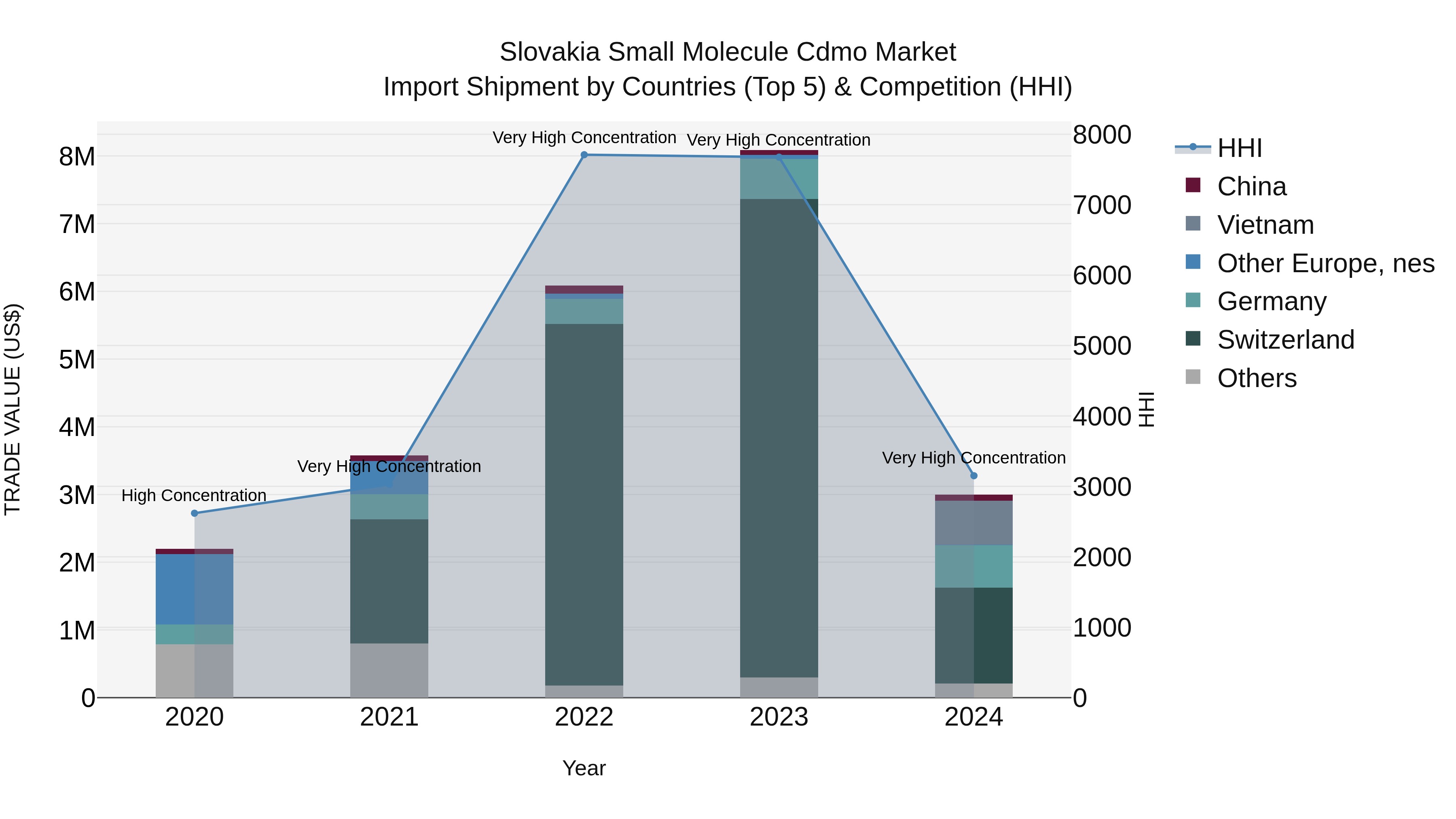 Slovakia Small Molecule Cdmo Market Top 5 Importing Countries and Market Competition (HHI) Analysis