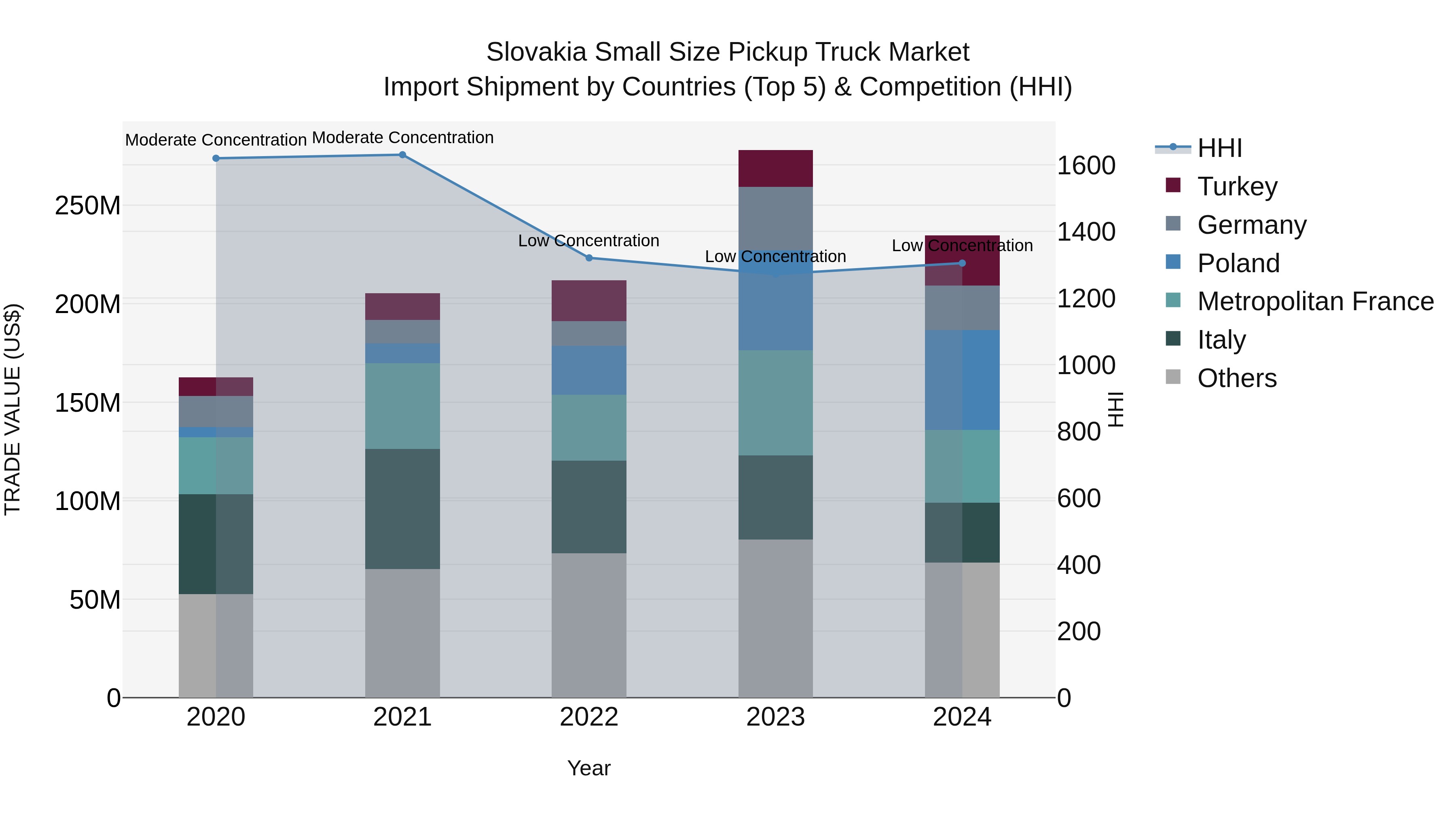 Slovakia Small Size Pickup Truck Market Top 5 Importing Countries and Market Competition (HHI) Analysis