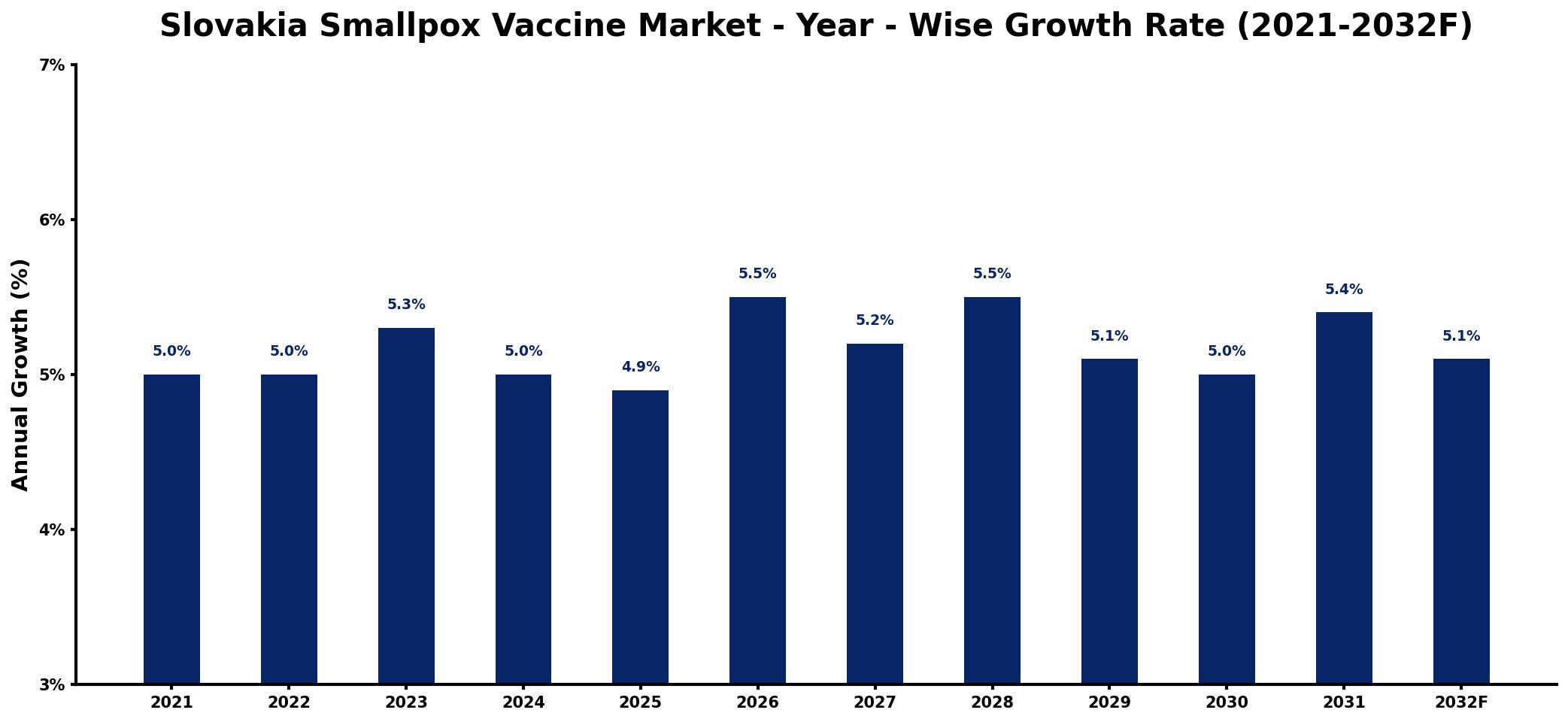 Slovakia Smallpox Vaccine Market Year-wise Growth Rate and Key Drivers