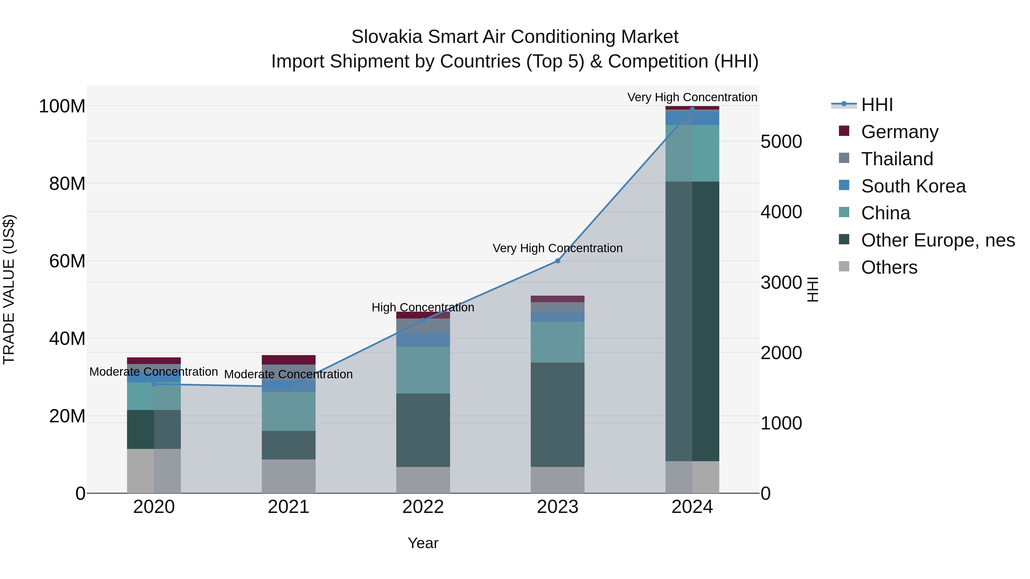 Slovakia Smart Air Conditioning Market Top 5 Importing Countries and Market Competition (HHI) Analysis