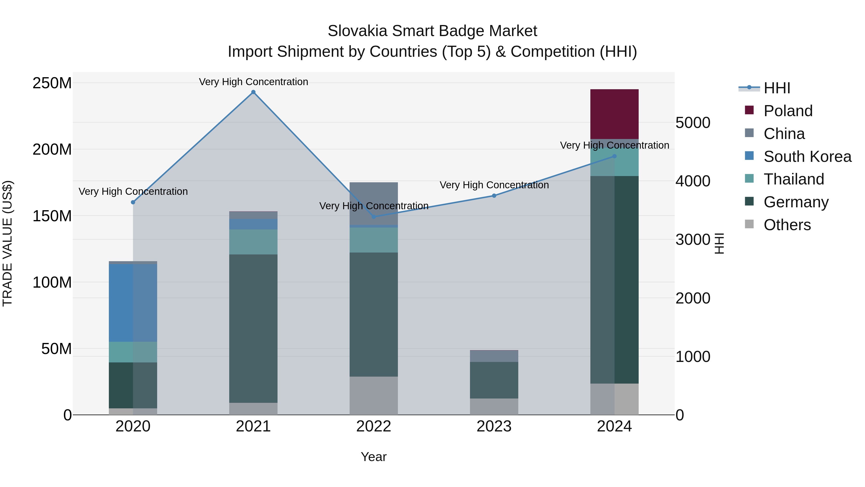 Slovakia Smart Badge Market Top 5 Importing Countries and Market Competition (HHI) Analysis