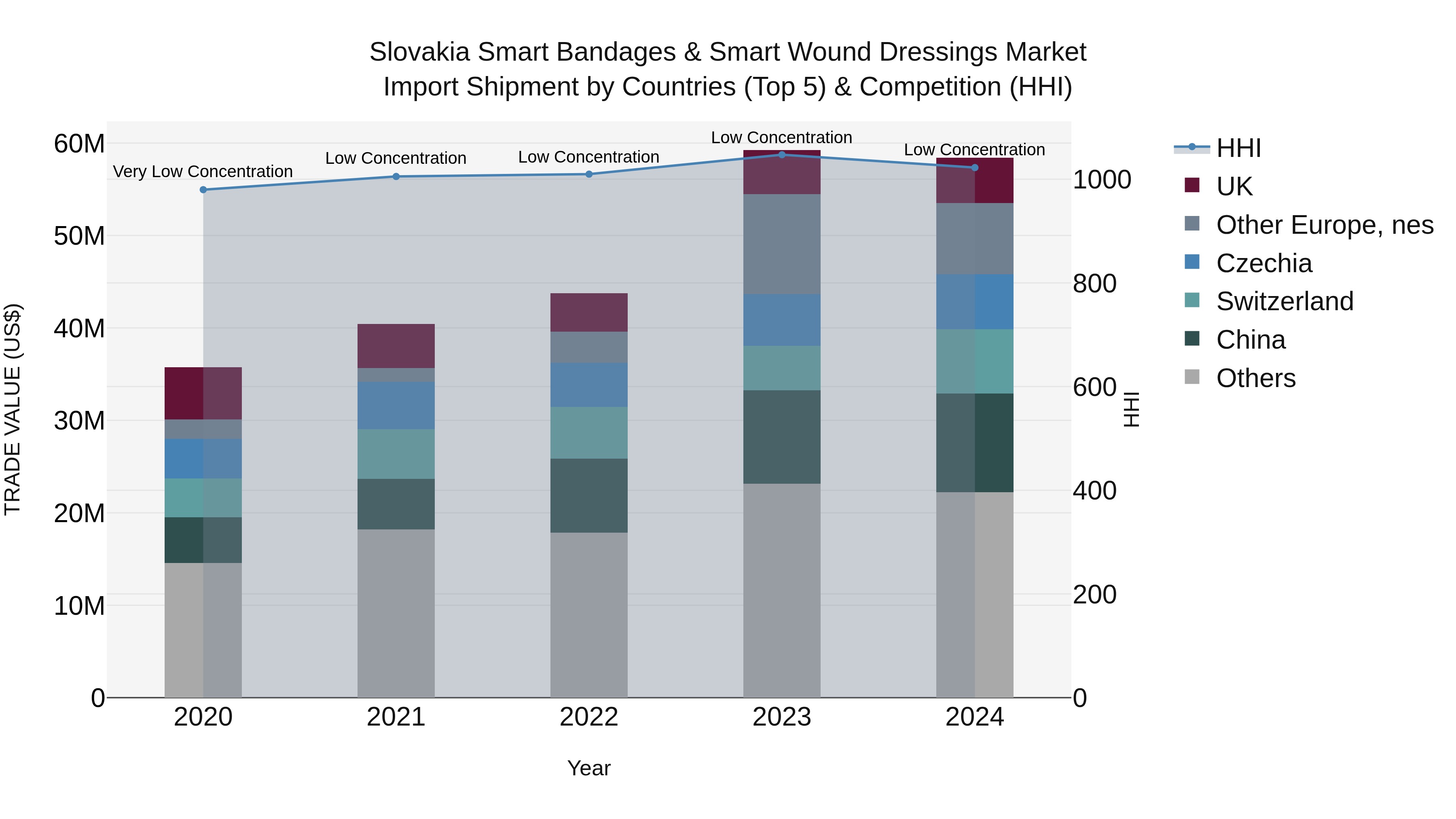 Slovakia Smart Bandages & Smart Wound Dressings Market Top 5 Importing Countries and Market Competition (HHI) Analysis