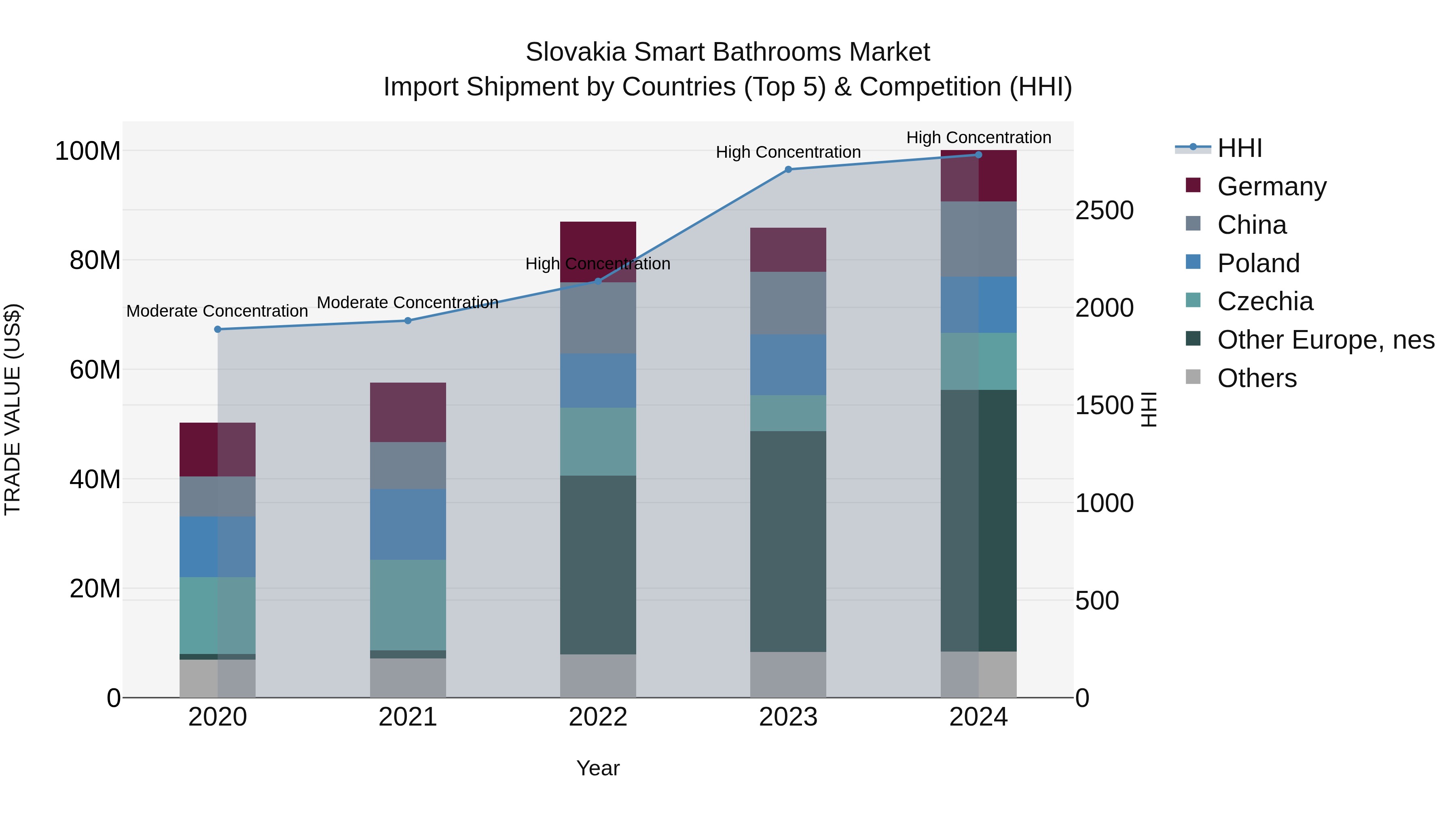 Slovakia Smart Bathrooms Market Top 5 Importing Countries and Market Competition (HHI) Analysis