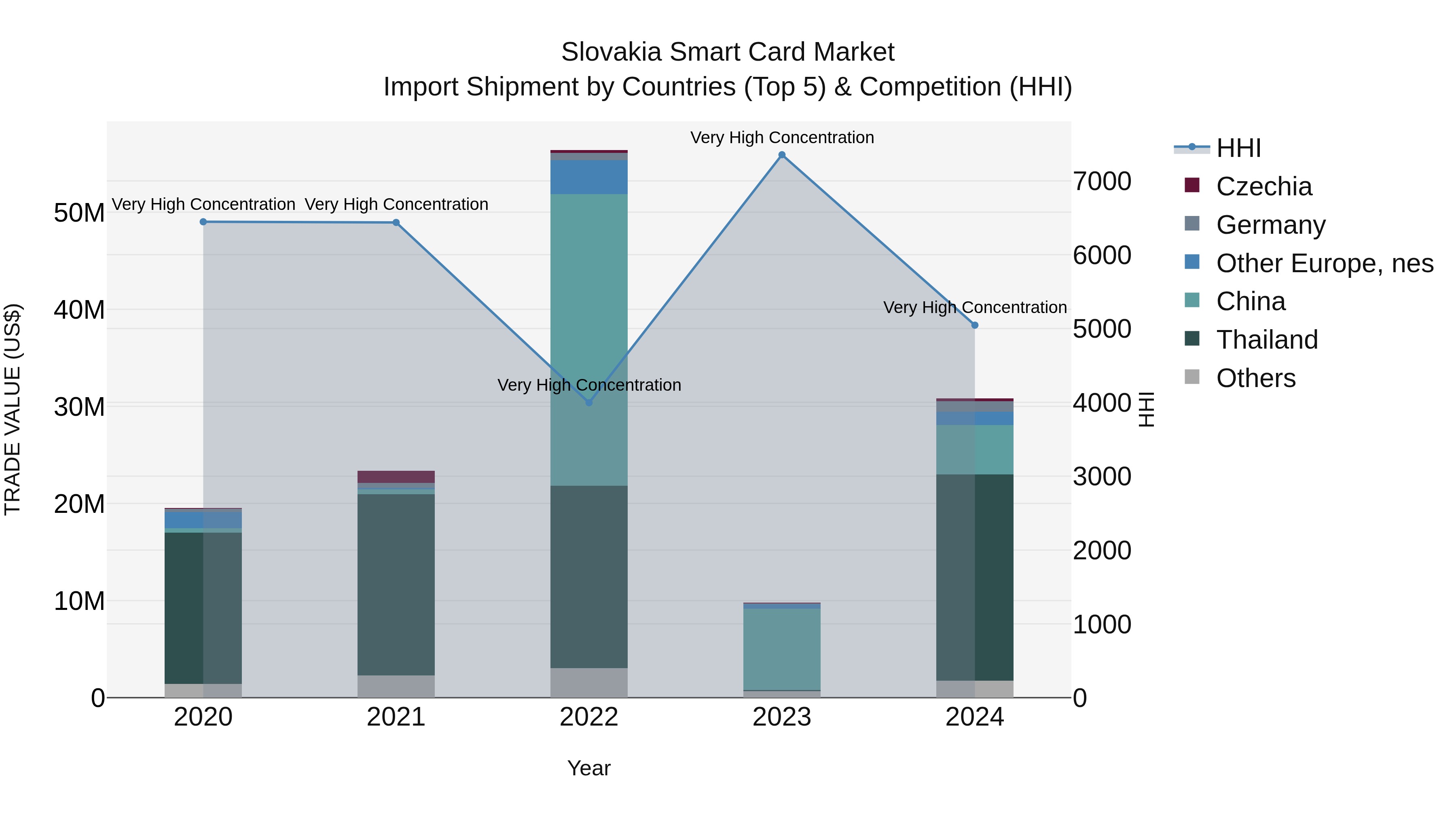 Slovakia Smart Card Market Top 5 Importing Countries and Market Competition (HHI) Analysis