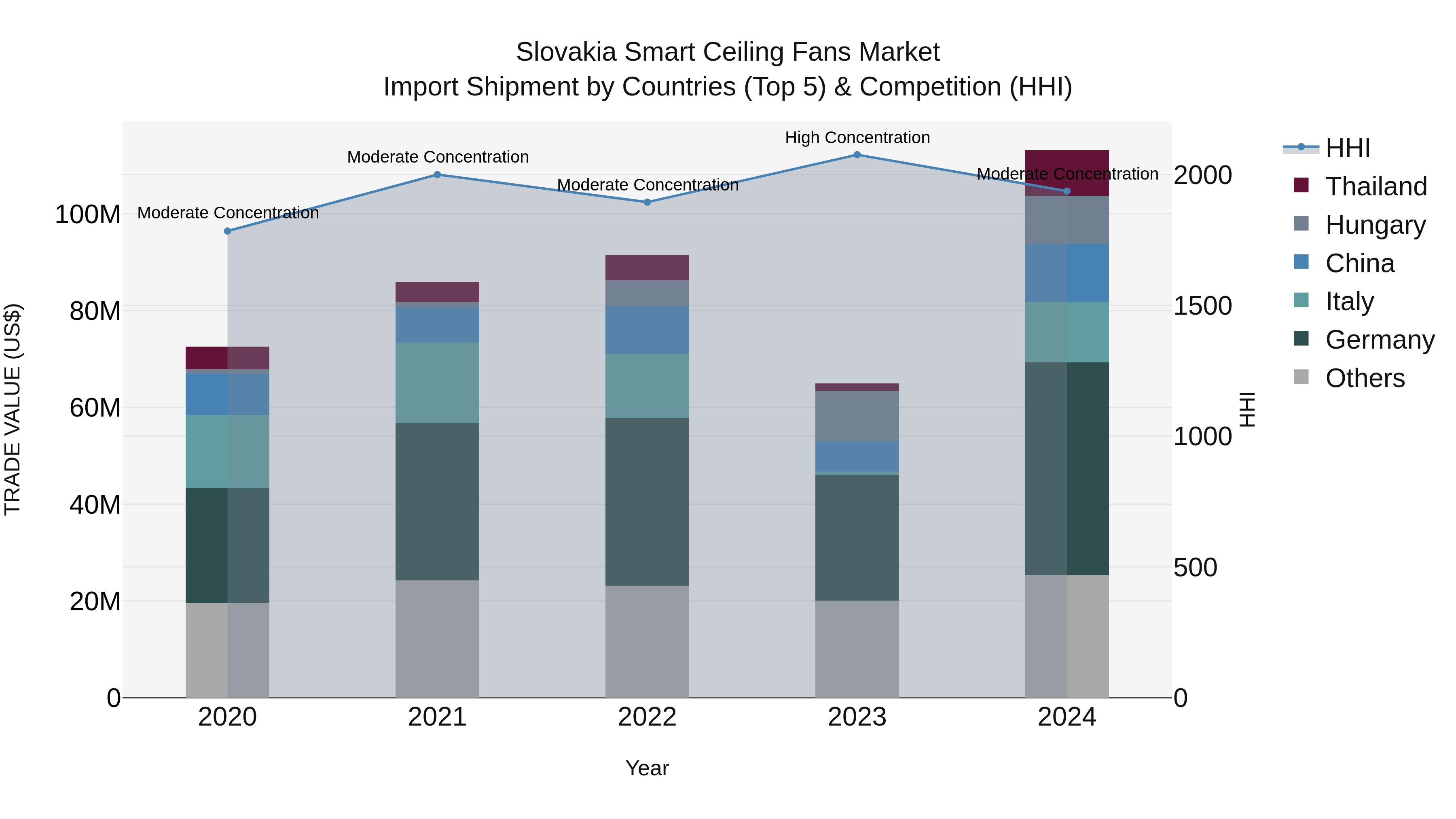 Slovakia Smart Ceiling Fans Market Top 5 Importing Countries and Market Competition (HHI) Analysis