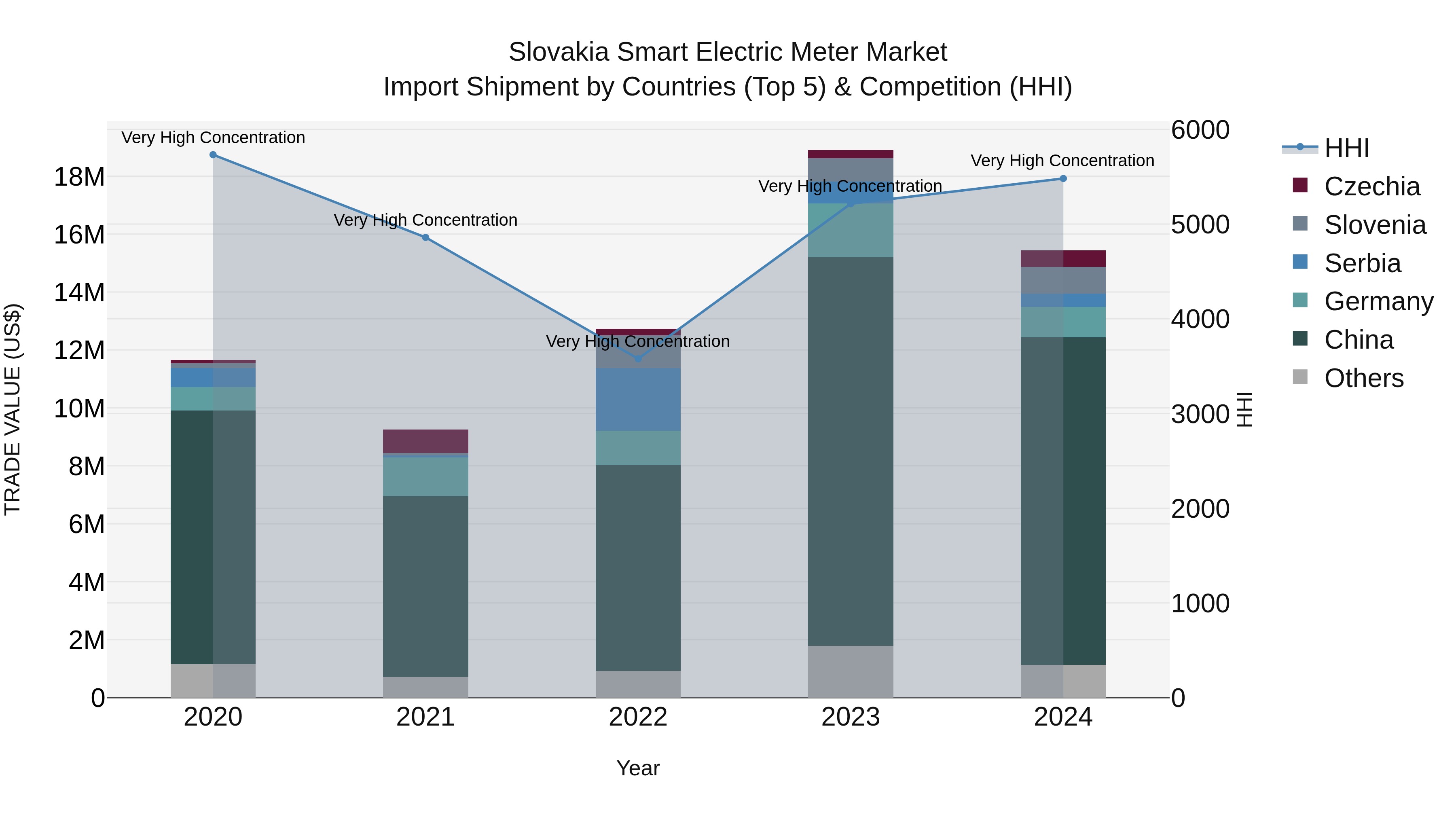 Slovakia Smart Electric Meter Market Top 5 Importing Countries and Market Competition (HHI) Analysis