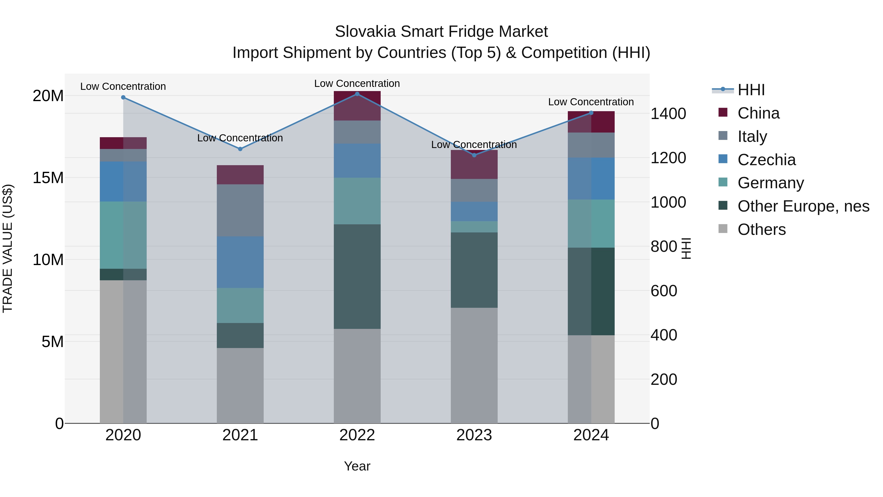 Slovakia Smart Fridge Market Top 5 Importing Countries and Market Competition (HHI) Analysis