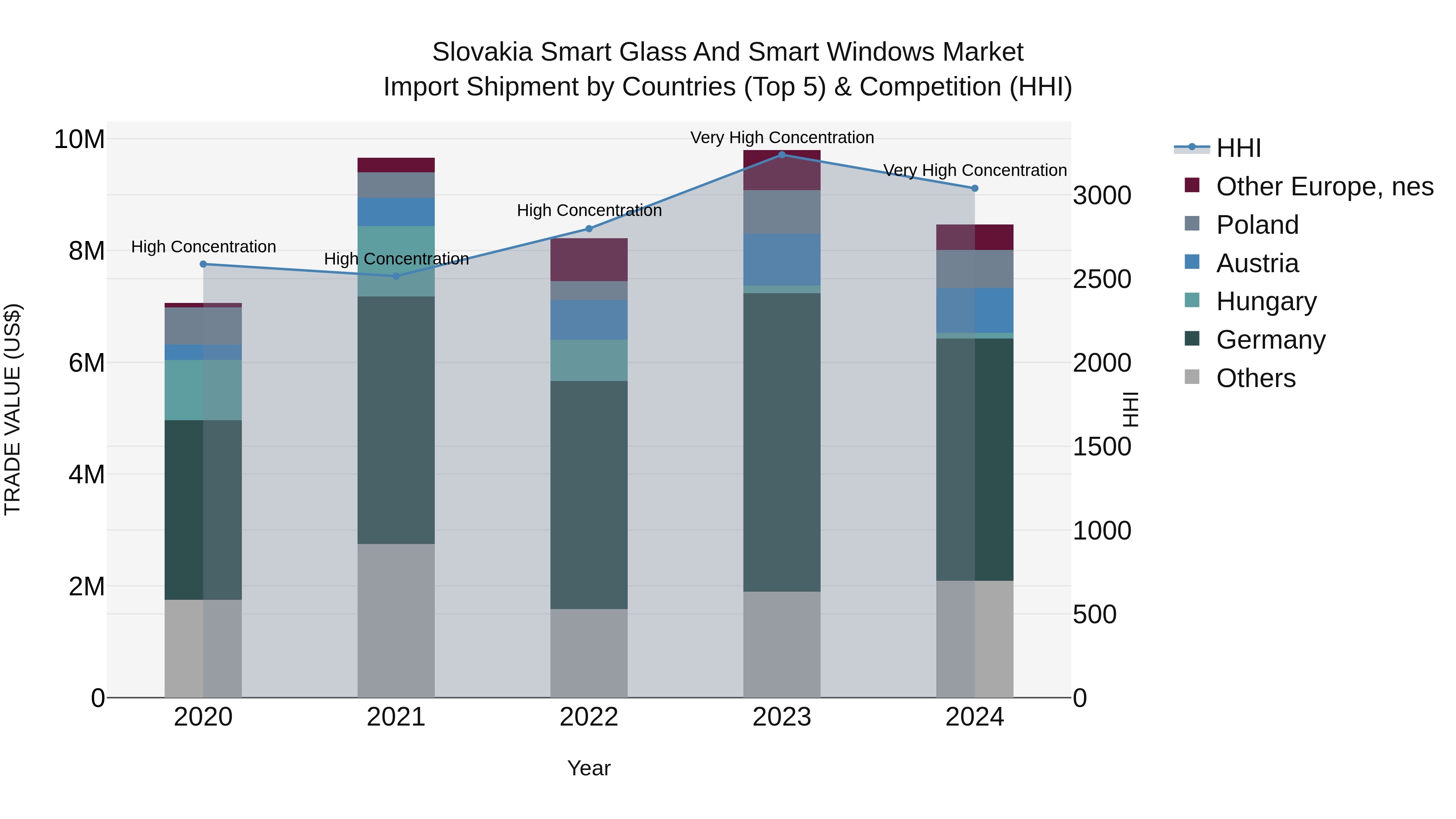 Slovakia Smart Glass And Smart Windows Market Top 5 Importing Countries and Market Competition (HHI) Analysis